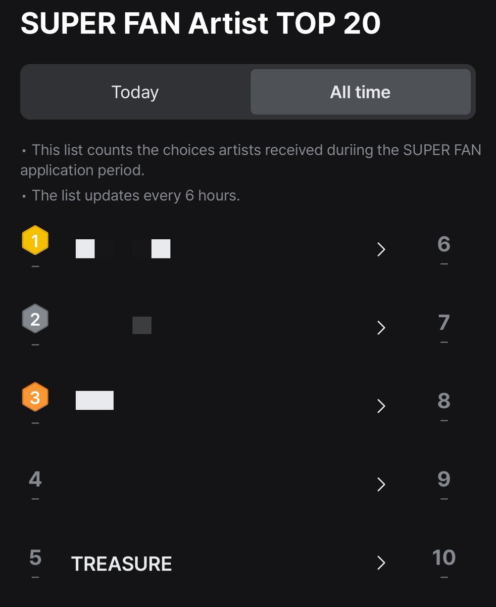 TreasureVotes's tweet photo. 📢 MAMA Super Fan Application 

🗓️Aug 27 - Sept 6
Current All-time Rank: 11⚠️
All-time Rank: Top 5

🚨 Our daily application numbers are dropping! 

To do:
🔗Share your link
🎬 Watch more artist videos 

Applying here 👉🏽  https://t.co/YPd2lCqxPn

#VoteTREASURE @treasuremembers https://t.co/i2PHbIdmfP