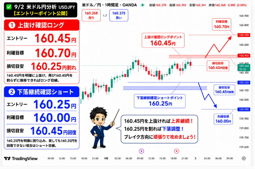 jiexichanneru's tweet photo. ✅9/2 ドル円分析 USDJPY【160.45円突破か、160.25円割れか】
今日のドル円、見るべき価格はこの2つです。

現在は上昇の流れが続いていますが、160円台だからと何となくロングする場面ではありません。

どちらを先に抜けるかで、今日の狙いはかなり分かりやすくなります。
具体的なエントリーポイントまでまとめます👇

🟢 160.45円突破ならロング目線
エントリー：160.45円
利確目標：160.70円
損切目安：160.25円割れ

🔴 160.25円割れならショート目線
エントリー：160.25円
利確目標：160.00円
損切目安：160.45円回復

━━━━━━━━━━━━━━
【ファンダメンタルズ分析】

✅ 米金利の高止まりでドル買いが入りやすい
✅ 日銀の追加利上げ観測が円買い材料
✅ 160円台では為替介入への警戒も継続

現在は、ドル買い材料と円買い材料がぶつかっている状態です。

そのため高値を追わず、方向感を確認してから狙います。

━━━━━━━━━━━━━━
【テクニカル分析】

✅日足
157円台からの反発が続き、160円台を維持できるかが上昇継続のポイント。

✅4時間足
高値・安値を切り上げており、160.25円を維持できれば買い優勢。

✅1時間足
160.45円突破で上昇継続、160.25円割れで短期調整を警戒。

━━━━━━━━━━━━━━
【今日の結論】
現時点では全体の流れは上。

ただし、160.25円〜160.45円の中では無理に追いません。

160.45円突破なら買い。
160.25円割れなら売り。

今日はこの2つを短期の分岐点として見ています。

場中の変化も続けて追っていくので、次の更新をすぐ確認できる状態にしておいてください！

今日使う160.45円・160.25円も、いつでも見返せるよう残しておきましょう✅
#ドル円 #USDJPY