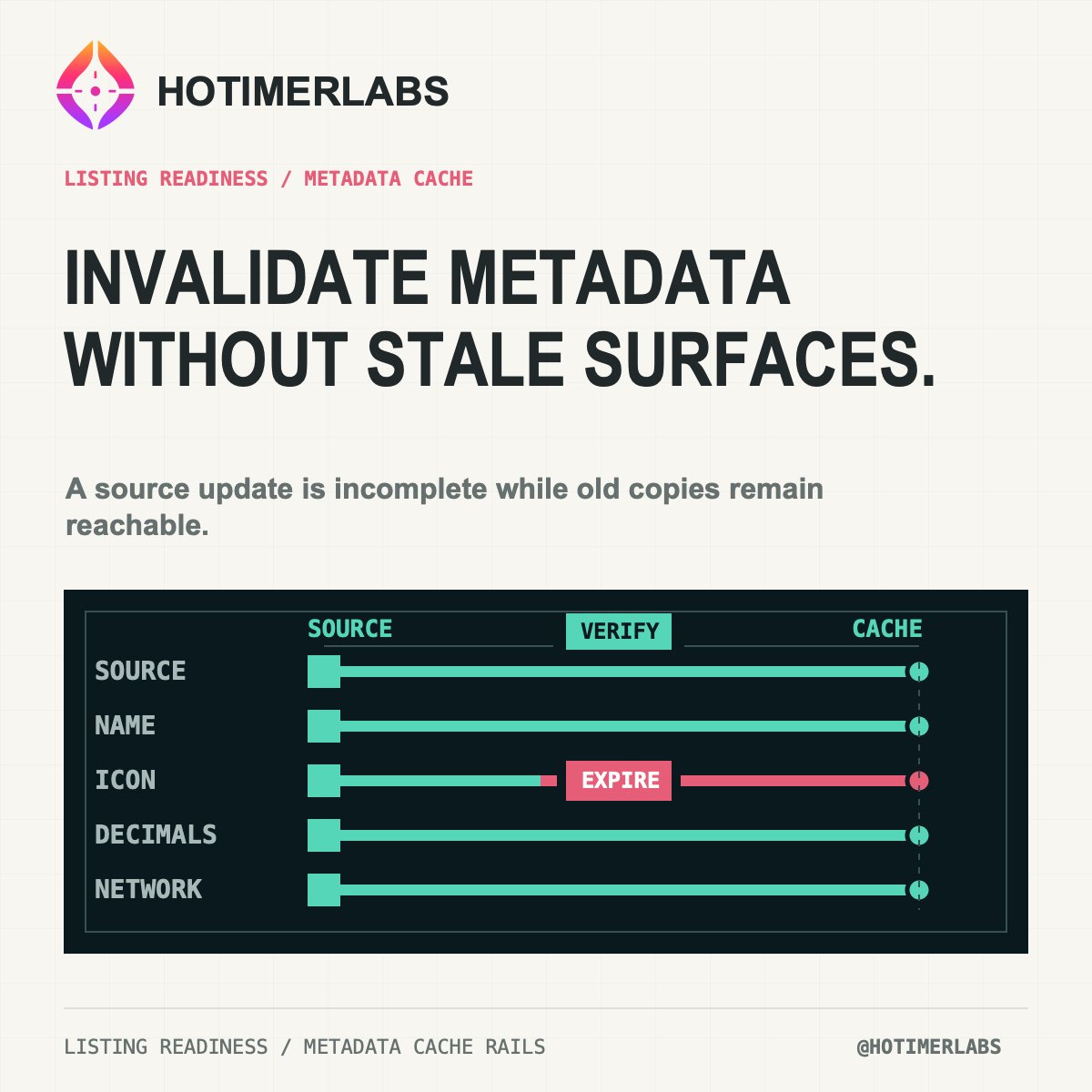 HotimerLabs's tweet photo. Token metadata changes need a cache-expiry plan before release.
Map symbol, name, icon, decimals and network labels across trading, wallet, search, API and support surfaces. A source update is incomplete while stale copies remain reachable.
#ListingOps https://t.co/WGasLxDG9n