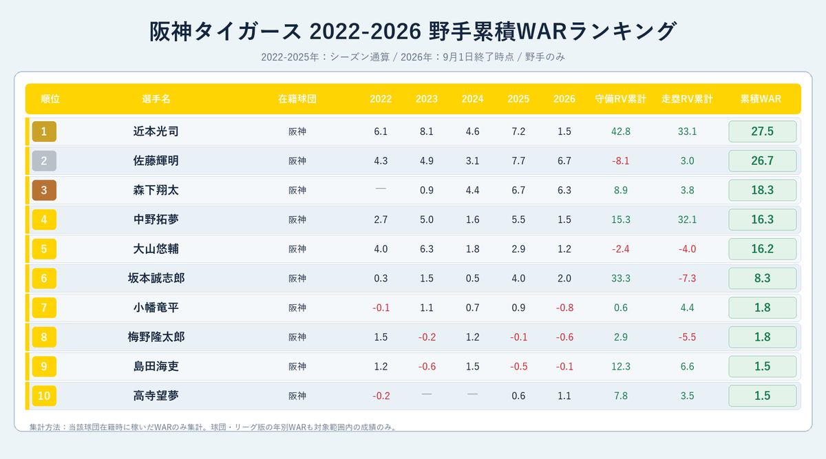 NPBStuffplus's tweet photo. 阪神タイガース 2022-2026 野手累積WARランキング
1位 近本光司 27.5
2位 佐藤輝明 26.7
3位 森下翔太 18.3
4位 中野拓夢 16.3
5位 大山悠輔 16.2
6位 坂本誠志郎 8.3
7位 小幡竜平 1.8
8位 梅野隆太郎 1.8
9位 島田海吏 1.5
10位 高寺望夢 1.56 野手累積WARランキング
1位 近本光司 27.5
2位 佐藤輝明 26.7
3位 森下翔太 18.3
4位 中野拓夢 16.3
5位 大山悠輔 16.2
6位 坂本誠志郎 8.3
7位 小幡竜平 1.8
8位 梅野隆太郎 1.8
9位 島田海吏 1.5
10位 高寺望夢 1.5出