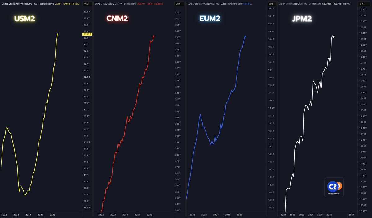 cryptorover's tweet photo. 🇺🇸 US is printing money. 

🇨🇳 China is printing money. 

🇪🇺 EU is printing money. 

🇯🇵 Japan is printing money. 

Nobody can print more Bitcoin. https://t.co/0CjjhvHyot