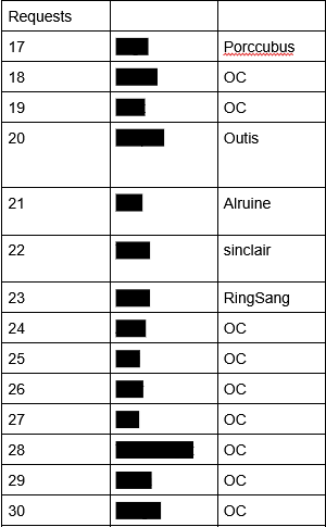 TenmaHagashi's tweet photo. The list is here and heres a basic run down. Everyday i use a RNG to determine which character i draw. I blurred out the names as a surprise for each person (youll get pinged on your request). With this done, lets have some fun 🔥🔥🔥
tomorrow: friend's oc https://t.co/61kGjhHhye