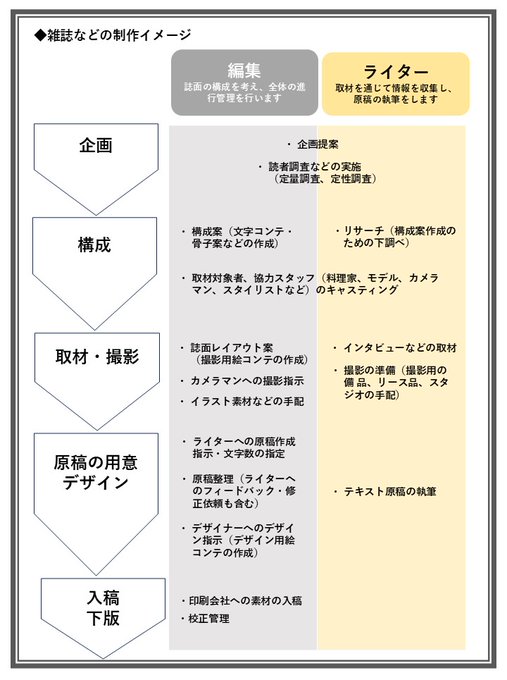 eriko_editor's tweet photo. 「ライター＝文章を書く人」と思われがちですが、

私が経験してきた生活情報誌や女性誌など、ビジュアル誌の現場だと、原稿を書くのは月1〜2日程度。

体感としては、仕事全体の10％です。

じゃあ、何をしているのか？

大部分は、企画・リサーチ、スタッフや商品の手配、撮影の立ち合いなど。

編集業務まで含めると、構成や進行・校正管理も入ってきます。

つまり、やっていることは、ほぼディレクション。

編集者がプロジェクトマネージャーなら、
ライターは、現場を回すAD的な役割を求められる節が😂

ひとくちにライターと言っても、Webメディア、書籍、ビジネス誌、女性誌……
どんな現場や制作体制に立つかで、仕事内容は違うんですよね。

文章のトーンにも世界観が求められる媒体なら、表現の専門職だし、
取材記者なら、人の話を伝わる形に編み直す仕事。構成力が求められます。

そして、私がどうも「ライター」という肩書きにしっくりこない理由は、
この曖昧さにあるのだと思います。
（わかりやすさの観点から、いまだに名乗ってしまうことがあるんですが）

私自身は、企画を立てて、いろいろ調べて、どう見せるかを考えて、現場をつくって、、、
そのプロセスがあって、初めて「あ〜！仕事したなー！」という感覚になるんですよね😅

ーーー

ビジュアル誌の制作実務について、「雑誌編集者が教える『企画記事の作り方』」という連載をnoteで公開しています。

ウェブ記事にもお役立ていただける内容です。
興味のある方は、リプライ欄からどうぞ！👇

※ちなみに画像は昔つくったものですが、AI生成じゃないのが今や新鮮！？😝