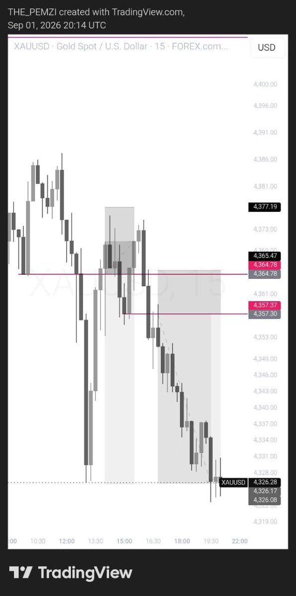 Dan_BabaFX's tweet photo. $XAUUSD (Sell) 

3RR First Entering 🔥✅
3.5RR second Entering 🔥✅

Recover my lost after loss my first trade of September on #NAS100 

What a new week 😍

#SLK 2 🌎 https://t.co/MM0KdZSezj