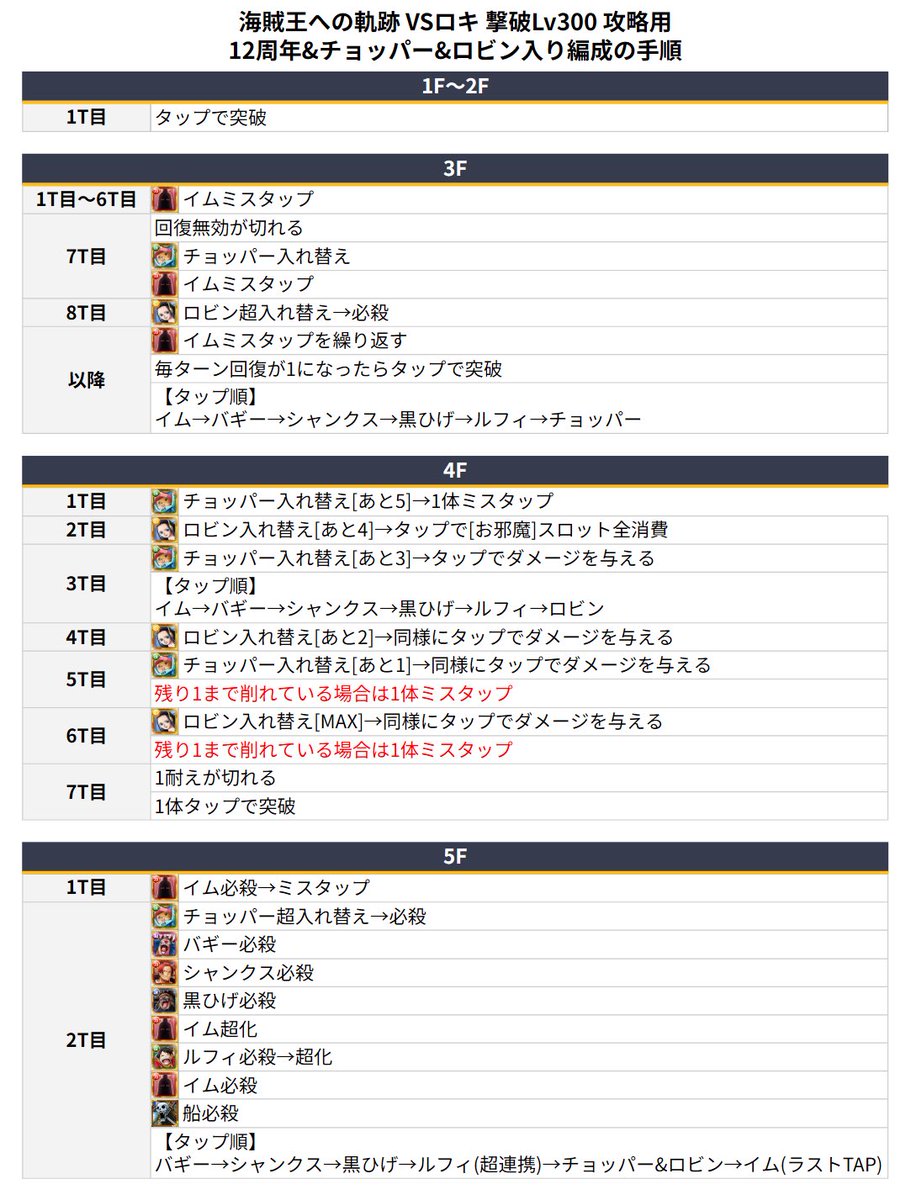 muffin_optc's tweet photo. 「海賊王への軌跡VS ロキ」撃破Lv300 
攻略用 完全無特攻2編成

動画はリプ欄へ

#トレクル

編成①
12周年&フレ船長速REDシャンクス
船:ゴーイングメリー号 フライングモデル
(Lv12 改造済み)
⚠️フレ船長ピンチヒーリングと超連携MAX必須
黒ひげのアクション必殺EXCELLENT →PERFECTタップ2連続取ってタップ成功時攻撃上昇を発動させる

トレマフェス限ラフィット所持の場合
メインの火力は防御効果無視できる黒ひげですが、ラフィットを黒ひげのサポートに入れることでシャンクスの必殺でダメージ軽減を解除可能。

黒ひげとルフィ以外のキャラのダメージがカットされずに済みます。

編成②
12周年&チョッパー&ロビン入り
フレ船長12周年ルフィ
船:フライングダッチマン号
(Lv12 改造済み)

【能力解放:共通】
・毎ターン回復Lv5
・船長効果無効耐性Lv3
・封じ耐性Lv3
・必殺ターン短縮Lv2
・ダメージ軽減Lv3

ウソップの好物の「秋島のサンマ」を低レベルの時から集めておき、Lv290 or 倒せなくなった段階でウソップのイベマスを踏んでください。

ボスのHP-40%orHP-60%を選択することでLv300までクリアできると思います。