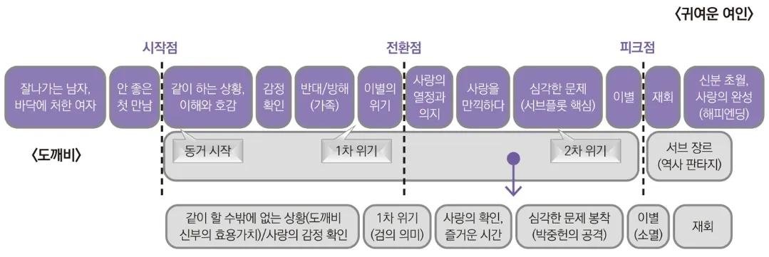 yulliuiread's tweet photo. 김은숙 작가는 첫 데뷔작인 <태양의 남쪽>에서 <더 글로리>에 이르기까지 20년이라는 시차에도 불구하고, 하나의 플롯을 반복적으로 활용하고 있다. 그러나 그럼에도 늘 시청자의 찬사와 호응을 받아왔다. 그 이유가 무엇일까? 한번 구축해 놓은 ‘김은숙표 로맨스 스토리’의 플롯구조를 적극적으로 활용하고 있기 때문에 작가는 한 해도 거르지 않고 작품을 내놓을 수 있었고, 플롯구조에 담아내는 캐릭터와 이벤트의 창조 그리고 서브플롯에 역량을 집중함으로써 매력적인 스토리를 창작할 수 있었다. 

김은숙 작가는 여기에서 한 걸음 더 나아가 작품에 자신만의 고유한 색깔을 입혔다. 전통적인 로맨스 스토리가 갖는 엄숙함과 비장함만큼은 아니지만 그렇다고 해서 로맨틱 코미디가 가진 가벼움과는 격을 달리하는 분위기로, 로맨��� 장르의 스토리 가운데 그만의 독보적인 위치를 새겨놓았다. 

- <매혹적인 스토리텔링의 탄생> (김태원 지음)