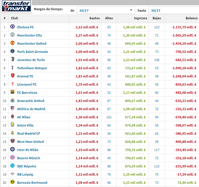 theMadridZone's tweet photo. 🚨 Highest spending clubs in the last 10 years. @Transfermarkt https://t.co/XmyrYRrcmS