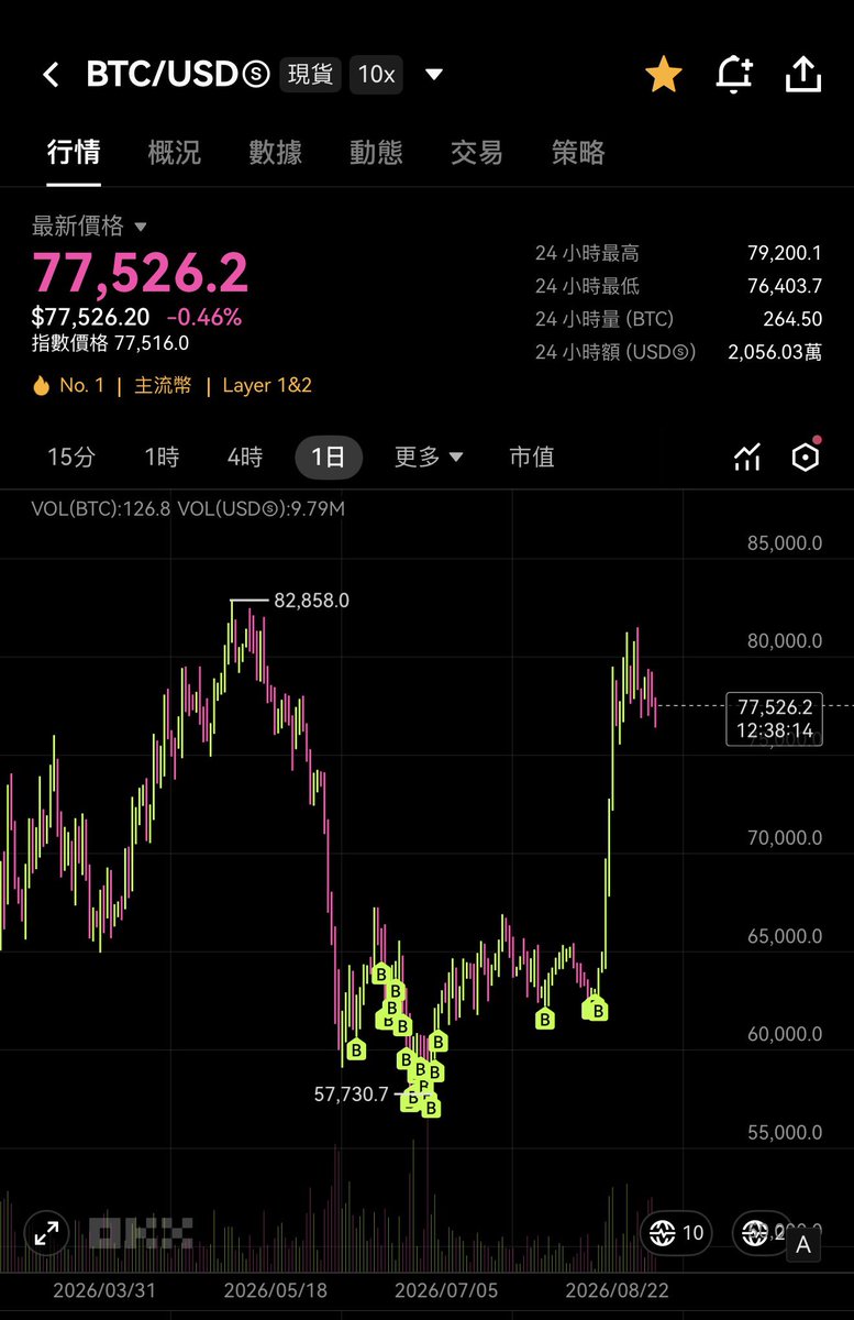 CryptoPainter's tweet photo. 大饼啊大饼，如果7w上面的压力太大，你累了，别忘了7w以下还有你最温暖的家…

在这里会有我们无条件的支持、鼓励与买入… https://t.co/XsRY9EUA2Q
