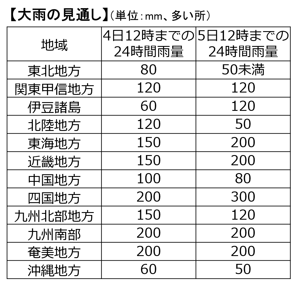 JMA_bousai's tweet photo. 【前線や台風による大雨の予想に留意】
週末にかけて、前線や台風第24号の影響で西日本や東日本太平洋側を中心に大雨のおそれ。前線や台風の予想は不確実性が大きく、今後、予想が大きく変わる可能性がある。最新の防災気象情報をこまめにチェックして、早めの備えを！ https://t.co/rsRHMuMrVj