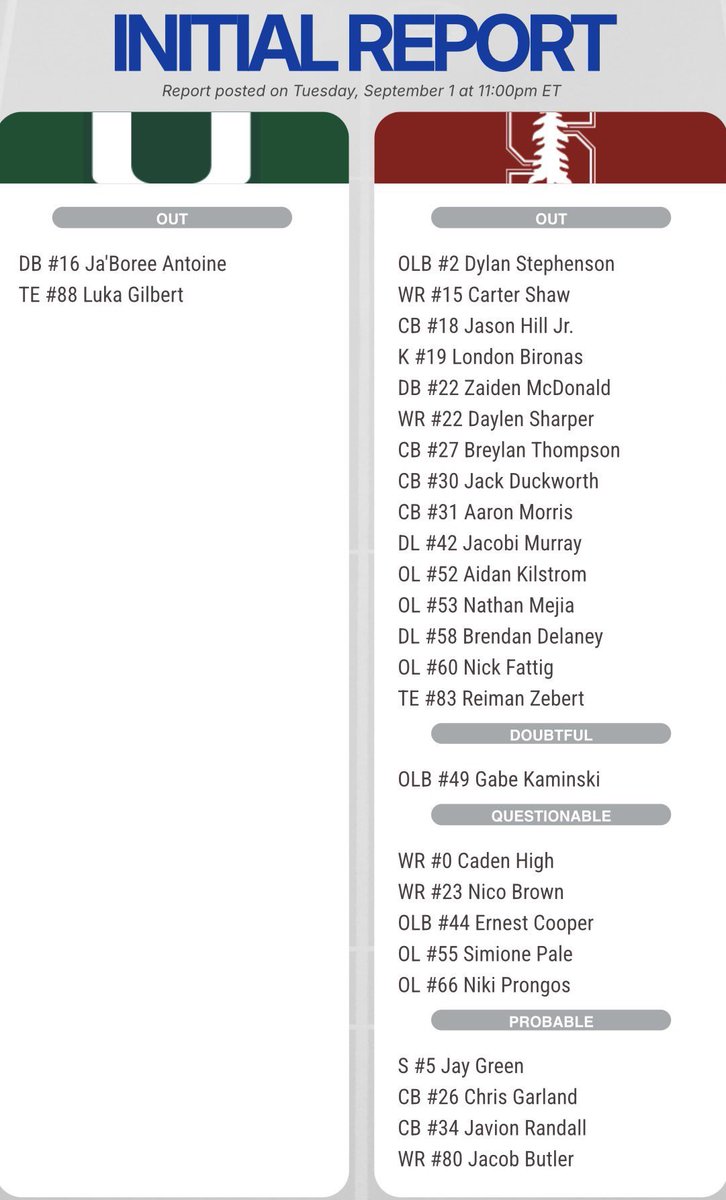GeoMilian's tweet photo. Miami’s initial injury report vs. Stanford:

OUT:
• DB Ja’Boree Antoine
• TE Luka Gilbert

Stanford has 15 players listed as OUT and could possibly have multiple starting offensive linemen miss Friday’s game.

https://t.co/TYT4GwjGtd https://t.co/K9e5NrjJbg