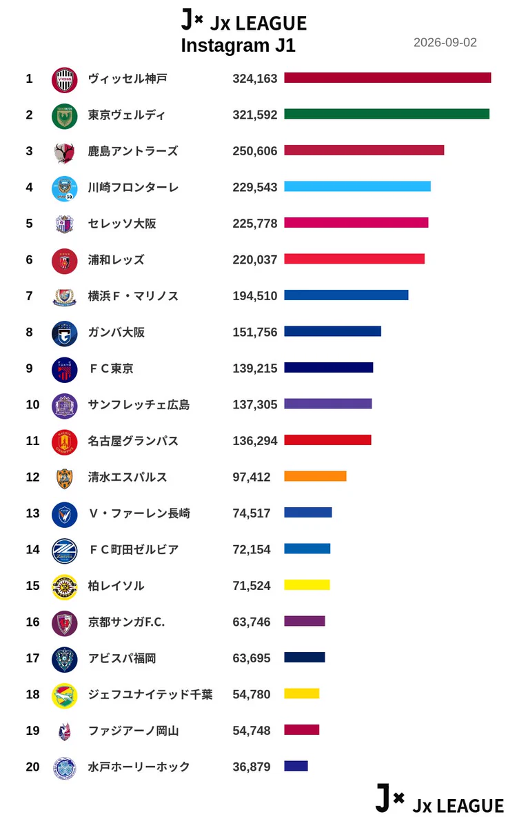 ヴィッセル 神戸 順位