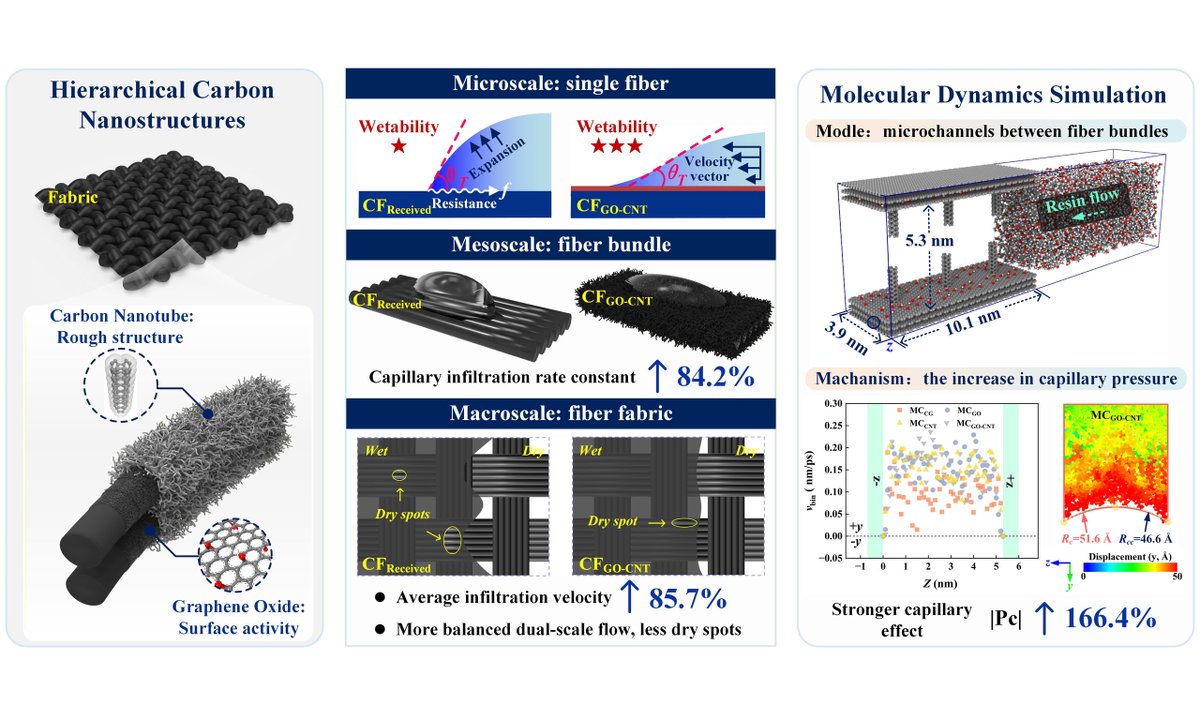Micro_OAE's tweet photo. 🔬 How can resin infiltration in CFRP composites be faster and more uniform?
This study demonstrates a hierarchical carbon nanostructure that enhances multiscale resin transport and impregnation.
https://t.co/HIS8LrTWk6
#Microstructures #Composites #CFRP #MaterialsScience https://t.co/nxu7J4zViC