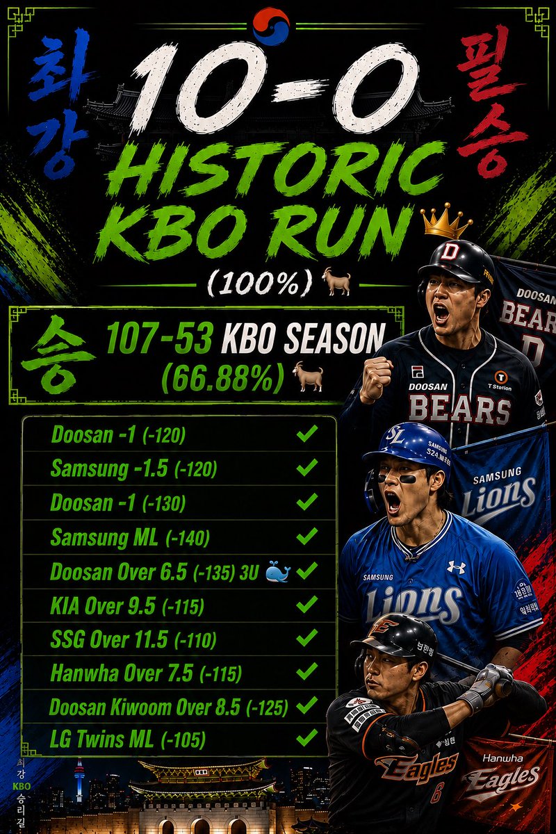 A11Bets's tweet photo. KBO PLAY OF THE NIGHT 🇰🇷

10-0 HISTORIC KBO RUN (100%) 🐐

Very Confident Play Tonight 🔐

USE LINK BELOW FOR THE PLAY ✅
https://t.co/b3DX4NIvBi https://t.co/kzAuZAKOsN