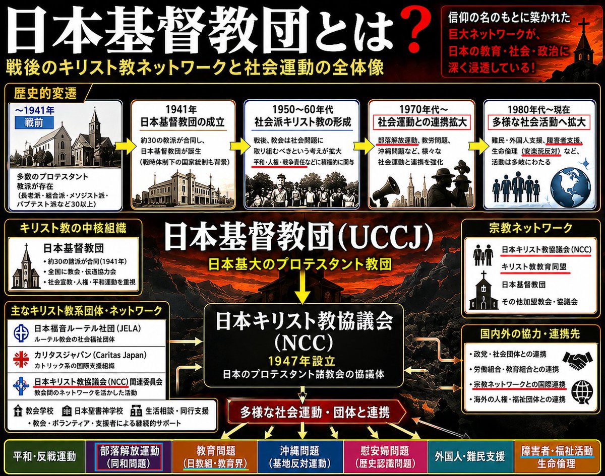 RiP__Dignity's tweet photo. おそらく「日本基督教団」を知らない方々は沢山いると思います…陰謀論とさえ感じる人も中には出てくるでしょう

3枚の画像で大枠のイメージを把握してから
ご自分で調べてみると良いかと思います

最大の留意点は👇

【日本基督教団】 ≒部落解放同盟（在日朝鮮総連系）