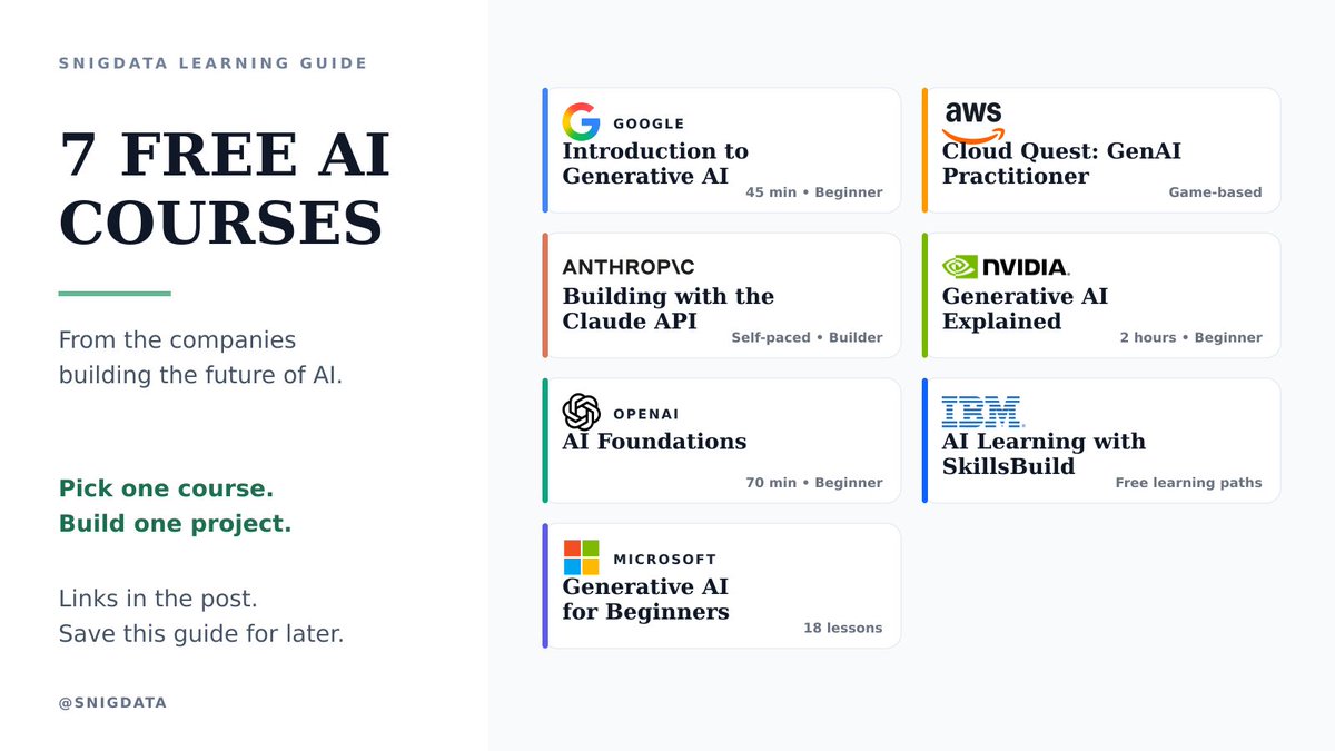 snigdata's tweet photo. You do not need an expensive AI bootcamp to start learning AI.
Here are 7 free courses from companies actually building the technology 🧵

1. GOOGLE
Introduction to Generative AI
A quick beginner-friendly introduction to generative AI and how it differs from traditional machine learning.
https://t.co/JDBzT6Xqo3

2. ANTHROPIC
Building with the Claude API
Learn prompting, structured outputs, tool use, and how to build Claude-powered applications.
https://t.co/YRa1L5WgJy

3. OPENAI
AI Foundations
Learn how LLMs work, how to give better instructions, and how to review AI-generated outputs responsibly.
https://t.co/JPwWZcAiFA

4. MICROSOFT
Generative AI for Beginners
An 18-lesson course covering LLMs, prompt engineering, RAG, agents, and AI application development.
https://t.co/i2MCWpMbut

5. AWS
Cloud Quest: Generative AI Practitioner
Learn prompting, model selection, Amazon Bedrock, and practical GenAI concepts through a game-based experience.
https://t.co/6EaeR5xjYz

6. NVIDIA
Generative AI Explained
Learn about generative models, their applications, their limitations, and the technology powering modern AI.
https://t.co/BwIRqkJ7Ub

7. IBM
AI Learning With SkillsBuild
Explore free paths covering AI fundamentals, generative AI, responsible use, and workplace applications.
https://t.co/G9I5th3aTW

Do not collect courses.
Pick one. Complete it. Build one project. Share what you learned.
That is how a free course becomes visible proof of your skills.

Follow @snigdata for practical AI, data, and tech career insights.