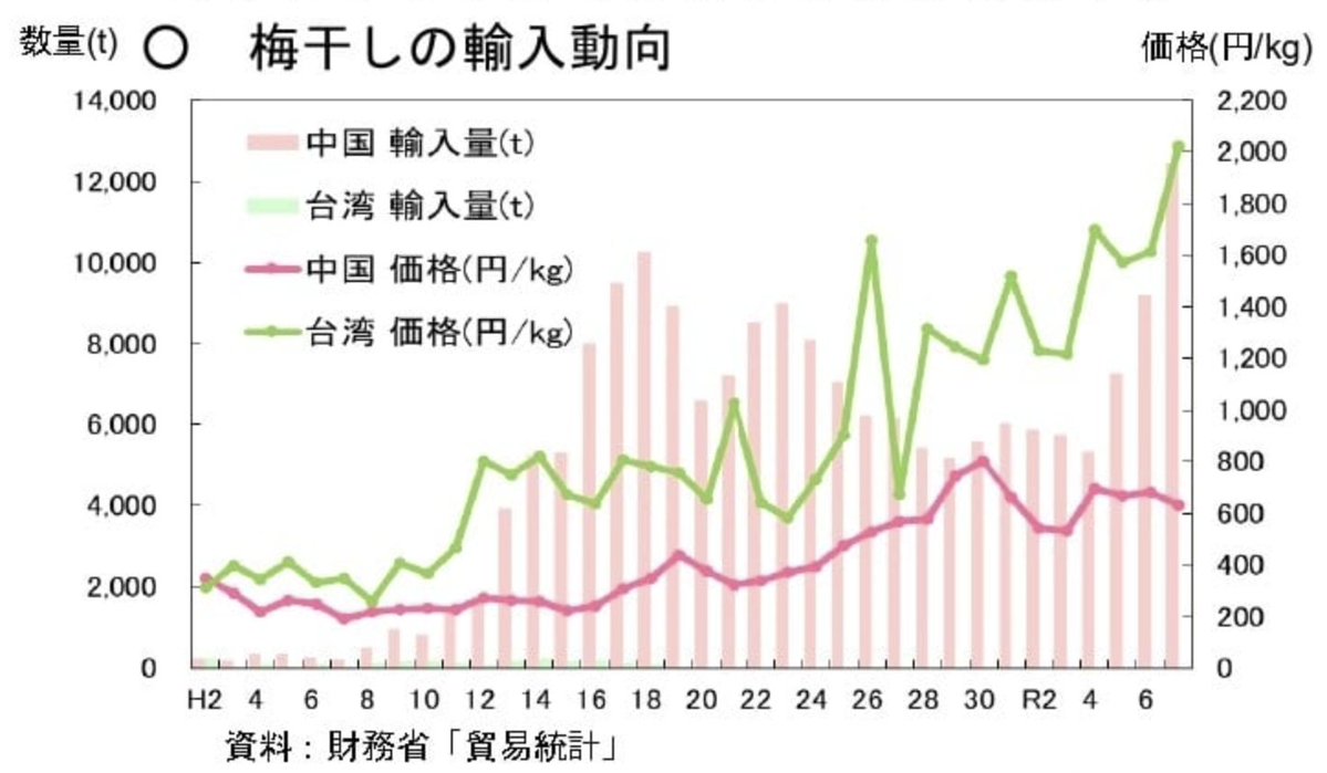 _UMEBOYS_1904's tweet photo. 梅干しの輸入動向。
令和6年から7年にかけて、中国産の輸入量が急激に増えています。おそらく今年も増えます。
畑も技術も、一度失われたら元に戻すのはかなり難しい。
梅干しが並ぶ食卓を次の世代に残すために、今日もすっぱい梅干し漬けてます。 https://t.co/yh9uJSUWf5