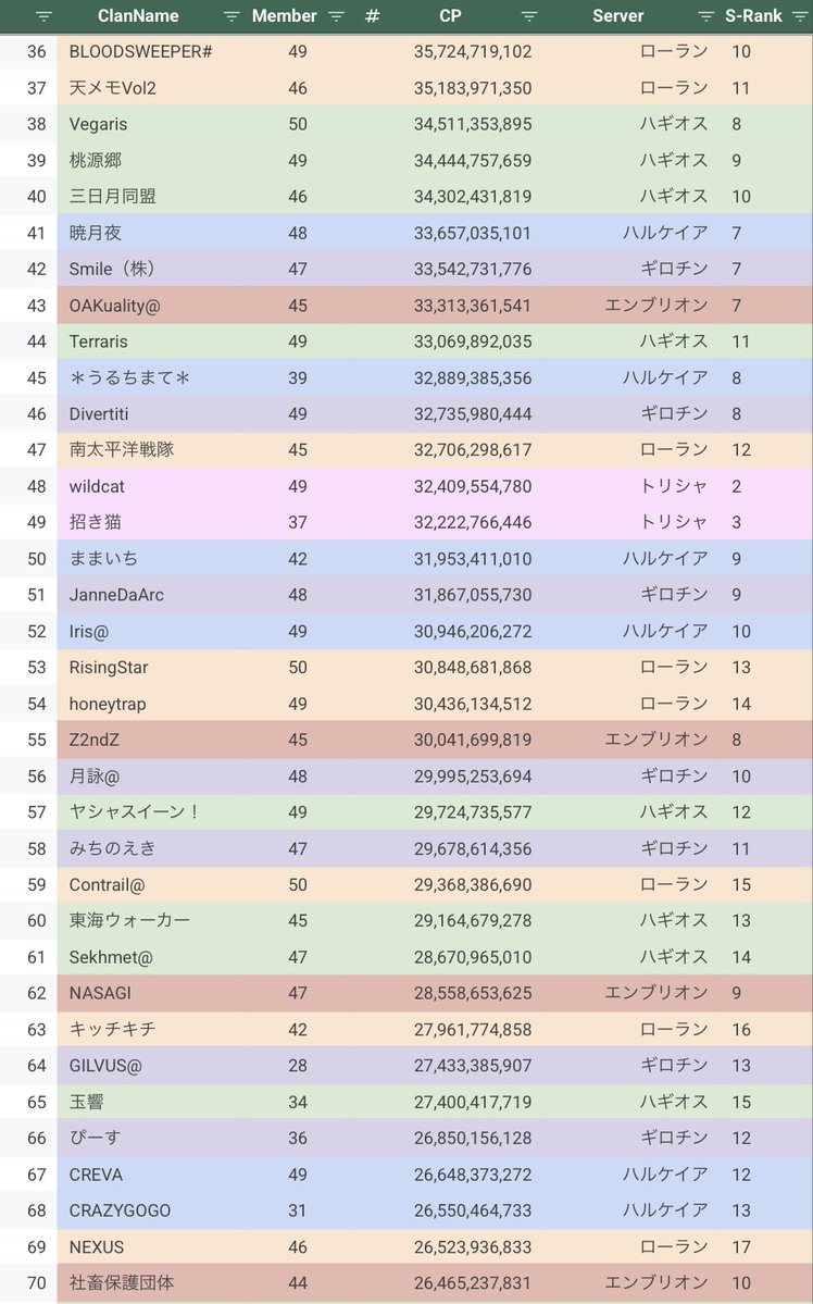 yuchi_L2R's tweet photo. メンテ前の血盟CPランキングです
ミスがあったので上げ直し！
RPしてくれた人すみません💦

各鯖のランキングスクショを文字認識で引っ張ってきたので、一応チェックはしたんですが血盟名とか誤字あったらごめんなさい https://t.co/9CF6xMhwjE