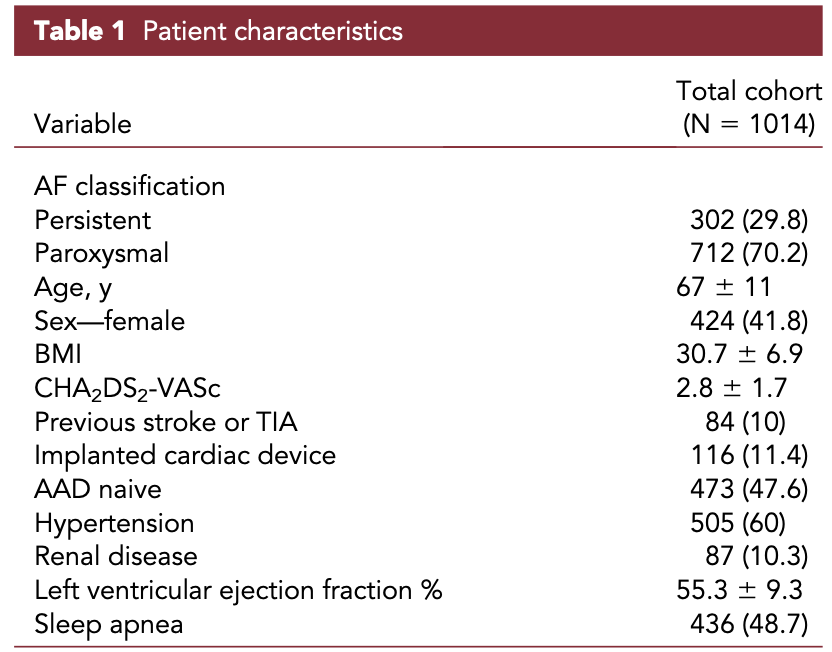 gautamsand's tweet photo. 📢REAF-AF Registry Data in @hrs_journal Sep 2026
*⃣ Variable loop circular catheter pulsed field ablation in real-world practice: Low complication rates across patient and procedural characteristics in the REAL AF registry @krishmd @paulzei 

➡️Porterfield et al. report real-world experience with Varipulse PFA across 33 hospitals, 69 operators, and 1,014 index AF ablations (PAF 70%).
➡️Procedure-attributed complications: 0.6%; none were attributed specifically to the VLCC catheter. No stroke, atrioesophageal fistula, PV stenosis, coronary spasm, phrenic nerve injury, MI, AKI, or death.
➡️27.1% underwent posterior wall isolation, and ~19% received adjunctive RF. Half of the procedure-related events occurred in cases involving RF. 
➡️Workflow Efficiency: median procedure time 71 min, LA dwell time 36 min, median fluoroscopy 0 min, with 64.7% zero-fluoroscopy procedures, same-day discharge 86.5%.
➡️96.2% used the contemporary 30 mL/min irrigation protocol. 

🎯 Contemporary VLCC PFA workflows demonstrated a reassuring early safety profile in real-world practice.

⚠️ Limitations: Observational registry without a randomized comparator; only 6 procedure-related events, limiting meaningful subgroup comparisons and detection of rare complications; investigator-assessed rather than independent event adjudication; industry funded.
https://t.co/XobWoOdUbL