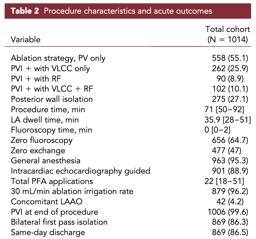 gautamsand's tweet photo. 📢REAF-AF Registry Data in @hrs_journal Sep 2026
*⃣ Variable loop circular catheter pulsed field ablation in real-world practice: Low complication rates across patient and procedural characteristics in the REAL AF registry @krishmd @paulzei 

➡️Porterfield et al. report real-world experience with Varipulse PFA across 33 hospitals, 69 operators, and 1,014 index AF ablations (PAF 70%).
➡️Procedure-attributed complications: 0.6%; none were attributed specifically to the VLCC catheter. No stroke, atrioesophageal fistula, PV stenosis, coronary spasm, phrenic nerve injury, MI, AKI, or death.
➡️27.1% underwent posterior wall isolation, and ~19% received adjunctive RF. Half of the procedure-related events occurred in cases involving RF. 
➡️Workflow Efficiency: median procedure time 71 min, LA dwell time 36 min, median fluoroscopy 0 min, with 64.7% zero-fluoroscopy procedures, same-day discharge 86.5%.
➡️96.2% used the contemporary 30 mL/min irrigation protocol. 

🎯 Contemporary VLCC PFA workflows demonstrated a reassuring early safety profile in real-world practice.

⚠️ Limitations: Observational registry without a randomized comparator; only 6 procedure-related events, limiting meaningful subgroup comparisons and detection of rare complications; investigator-assessed rather than independent event adjudication; industry funded.
https://t.co/XobWoOdUbL