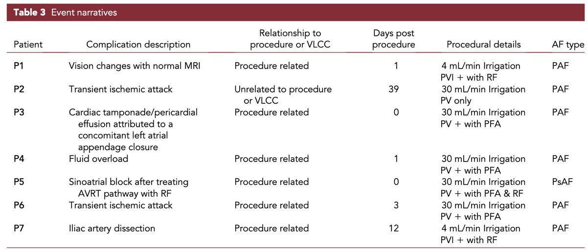 gautamsand's tweet photo. 📢REAF-AF Registry Data in @hrs_journal Sep 2026
*⃣ Variable loop circular catheter pulsed field ablation in real-world practice: Low complication rates across patient and procedural characteristics in the REAL AF registry @krishmd @paulzei 

➡️Porterfield et al. report real-world experience with Varipulse PFA across 33 hospitals, 69 operators, and 1,014 index AF ablations (PAF 70%).
➡️Procedure-attributed complications: 0.6%; none were attributed specifically to the VLCC catheter. No stroke, atrioesophageal fistula, PV stenosis, coronary spasm, phrenic nerve injury, MI, AKI, or death.
➡️27.1% underwent posterior wall isolation, and ~19% received adjunctive RF. Half of the procedure-related events occurred in cases involving RF. 
➡️Workflow Efficiency: median procedure time 71 min, LA dwell time 36 min, median fluoroscopy 0 min, with 64.7% zero-fluoroscopy procedures, same-day discharge 86.5%.
➡️96.2% used the contemporary 30 mL/min irrigation protocol. 

🎯 Contemporary VLCC PFA workflows demonstrated a reassuring early safety profile in real-world practice.

⚠️ Limitations: Observational registry without a randomized comparator; only 6 procedure-related events, limiting meaningful subgroup comparisons and detection of rare complications; investigator-assessed rather than independent event adjudication; industry funded.
https://t.co/XobWoOdUbL