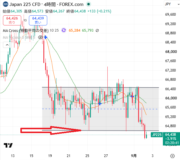 rizfxfx's tweet photo. 日経平均下げてきてるので7/29以来久々に
1329 iシェアーズ・コア 日経225ETF
を買い増ししました。
イラン情勢再燃による4hサポ割れで早すぎ感はありますが
63000,61000,59000と買い下がるのでいいのです🙂 https://t.co/mLBPHSvzcY