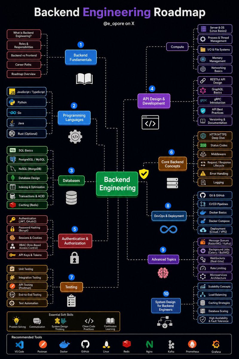 e_opore's tweet photo. BACKEND ENGINEERING ROADMAP
│
├── 01. COMPUTER SCIENCE FOUNDATIONS
│   ├── How Computers Work
│   ├── Operating Systems
│   ├── Processes & Threads
│   ├── Memory Management
│   ├── Filesystems
│   ├── Networking Fundamentals
│   ├── Data Structures
│   └── Algorithms
│
├── 02. PROGRAMMING FUNDAMENTALS
│   ├── Variables & Data Types
│   ├── Control Flow
│   ├── Functions
│   ├── Error Handling
│   ├── Modules & Packages
│   ├── Object-Oriented Programming
│   ├── Functional Programming
│   ├── Concurrency
│   └── Testing
│
├── 03. CHOOSE A BACKEND LANGUAGE
│   ├── JavaScript → Node.js
│   ├── TypeScript → Node.js
│   ├── Python → Django / FastAPI / Flask
│   ├── Java → Spring Boot
│   ├── Go → Gin / Fiber / net/http
│   ├── C# → https://t.co/0vjTXidSga Core
│   ├── PHP → Laravel
│   └── Rust → Axum / Actix
│
├── 04. WEB & HTTP
│   ├── Client ↔ Server
│   ├── DNS
│   ├── TCP/IP
│   ├── TLS/HTTPS
│   ├── HTTP Methods
│   ├── Headers
│   ├── Cookies
│   ├── Sessions
│   ├── Status Codes
│   └── HTTP/1.1 → HTTP/2 → HTTP/3
│
├── 05. API ENGINEERING
│   ├── REST
│   ├── Resource Modeling
│   ├── CRUD
│   ├── Request Validation
│   ├── Error Handling
│   ├── Pagination
│   ├── Filtering & Sorting
│   ├── API Versioning
│   ├── Rate Limiting
│   ├── Webhooks
│   └── OpenAPI / Swagger
│
├── 06. DATABASES
│   │
│   ├── SQL
│   │   ├── PostgreSQL
│   │   ├── MySQL
│   │   ├── Tables
│   │   ├── Relationships
│   │   ├── Joins
│   │   ├── Indexes
│   │   ├── Transactions
│   │   ├── Constraints
│   │   └── Query Optimization
│   │
│   └── NoSQL
│       ├── MongoDB
│       ├── Redis
│       ├── DynamoDB
│       └── Document / Key-Value Models
│
├── 07. DATA ACCESS
│   ├── Raw SQL
│   ├── Query Builders
│   ├── ORMs
│   ├── Prisma / Drizzle
│   ├── SQLAlchemy
│   ├── Hibernate
│   ├── Migrations
│   └── Connection Pooling
│
├── 08. AUTHENTICATION & SECURITY
│   ├── Authentication
│   ├── Authorization
│   ├── Password Hashing
│   ├── Sessions
│   ├── JWT
│   ├── OAuth 2.0
│   ├── OpenID Connect
│   ├── RBAC / ABAC
│   ├── CORS / CSRF
│   ├── XSS / SQL Injection
│   ├── Secrets Management
│   └── OWASP Top 10
│
├── 09. BACKEND ARCHITECTURE
│   ├── Layered Architecture
│   ├── MVC
│   ├── Clean Architecture
│   ├── Hexagonal Architecture
│   ├── Dependency Injection
│   ├── SOLID
│   ├── Design Patterns
│   ├── Modular Monoliths
│   └── Microservices
│
├── 10. CACHING
│   ├── Why Cache?
│   ├── Redis
│   ├── Cache-Aside
│   ├── Write-Through
│   ├── Write-Behind
│   ├── TTL
│   ├── Cache Invalidation
│   ├── Distributed Caching
│   └── CDN Caching
│
├── 11. ASYNCHRONOUS PROCESSING
│   ├── Background Jobs
│   ├── Message Queues
│   ├── RabbitMQ
│   ├── Kafka
│   ├── Event-Driven Architecture
│   ├── Pub/Sub
│   ├── Dead-Letter Queues
│   ├── Retries
│   └── Idempotency
│
├── 12. REAL-TIME SYSTEMS
│   ├── WebSockets
���   ├── Server-Sent Events
│   ├── Long Polling
│   ├── Presence
│   ├── Real-Time Notifications
│   └── Chat Systems
│
├── 13. FILES & STORAGE
│   ├── File Uploads
│   ├── Object Storage
│   ├── Amazon S3
│   ├── Presigned URLs
│   ├── Image Processing
│   ├── Streaming
│   └── CDN Integration
│
├── 14. TESTING
│   ├── Unit Testing
│   ├── Integration Testing
│   ├── API Testing
│   ├── End-to-End Testing
│   ├── Mocking
│   ├── Test Databases
│   ├── Load Testing
│   └── Contract Testing
│
├── 15. DEVOPS & DEPLOYMENT
│   ├── Linux
│   ├── Git
│   ├── Environment Variables
│   ├── Docker
│   ├── Docker Compose
│   ├── CI/CD
│   ├── Reverse Proxies
│   ├── Nginx
│   ├── Cloud Platforms
│   ├── Kubernetes
│   └── Infrastructure as Code
│
├── 16. OBSERVABILITY
│   ├── Structured Logging
│   ├── Metrics
│   ├── Tracing
│   ├── Health Checks
│   ├── Alerts
│   ├── Prometheus
│   ├── Grafana
│   ├── OpenTelemetry
│   └── Error Tracking
│
├── 17. SCALABILITY
│   ├── Vertical Scaling
│   ├── Horizontal Scaling
│   ├── Load Balancing
│   ├── Reverse Proxies
│   ├── Database Replication
│   ├── Read Replicas
│   ├── Database Sharding
│   ├── Partitioning
│   ├── Consistent Hashing
│   └── Distributed Systems
│
├── 18. RELIABILITY
│   ├── Timeouts
│   ├── Retries
│   ├── Exponential Backoff
│   ├── Circuit Breakers
│   ├── Bulkheads
│   ├── Graceful Shutdown
│   ├── Failover
│   ├── Disaster Recovery
│   ├── Backups
│   └── Disaster Recovery Testing
│
├── 19. SYSTEM DESIGN
│   ├── Requirements
│   ├── Capacity Estimation
│   ├── API Design
│   ├── Database Design
│   ├── Caching
│   ├── Queues
│   ├── Load Balancing
│   ├── Consistency
│   ├── Availability
│   ├── CAP Theorem
│   └── Trade-offs
│
└── 20. PRODUCTION-LEVEL PROJECTS
    ├── Authentication Service
    ├── E-Commerce API
    ├── Payment System
    ├── URL Shortener
    ├── Real-Time Chat
    ├── Notification Service
    ├── File Storage Service
    ├── Job Queue System
    ├── Social Media Backend
    ├── Ride-Sharing Backend
    └── Distributed Search System

Grab Backend Engineering Ebook: https://t.co/t9mqUuRbjx