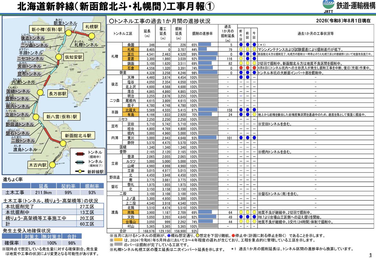 constructlinear's tweet photo. 【北海道新幹線との比較】
リニア中央新幹線は2014年着工、2036年以降開業予定、トンネル掘削率が28%です。
北海道新幹線は2012年着工、2038年度末開業予定、トンネル掘削率は93%です。
工事状況を考えると、開業時期はリニアは遅くなり、北海道新幹線は札樽トンネルの状況次第では早くなるでしょう。 https://t.co/h16hWYQOJu