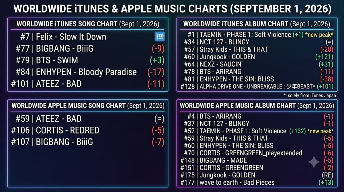 kbgcharts's tweet photo. Worldwide iTunes Song Chart, Worldwide iTunes Album Chart, Worldwide Apple Music Song Chart & Worldwide Apple Music Album Chart (September 1, 2026) https://t.co/B8wfVBYOZG