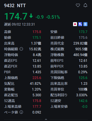 tjk_38's tweet photo. 一度だけ言う🔥
桐谷流を実践すれば、月収600万円は夢の話ではない。
30年やってきて一番儲けたのはNTTだ。
ルール：170円割ったら買い、175円超えたら売り。
これまでの利益：約6,000万円 https://t.co/dsXvJ9thdy