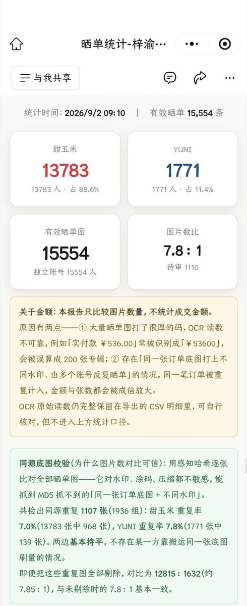 Xlingling888's tweet photo. 预售 10 小时 7.8 倍碾压！甜玉米太牛了！以后晒单评论请一定带上 "甜玉米" 三个字，方便统计识别，让每一份购买都被看到。期待完整数据报告，甜玉米继续冲！
#TianXuningZiYu https://t.co/kXwusvsc3j