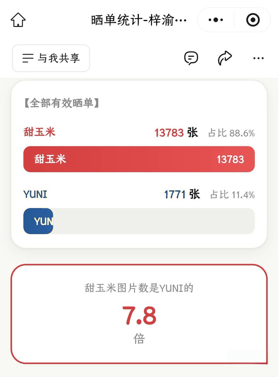 Xlingling888's tweet photo. 预售 10 小时 7.8 倍碾压！甜玉米太牛了！以后晒单评论请一定带上 "甜玉米" 三个字，方便统计识别，让每一份购买都被看到。期待完整数据报告，甜玉米继续冲！
#TianXuningZiYu https://t.co/kXwusvsc3j