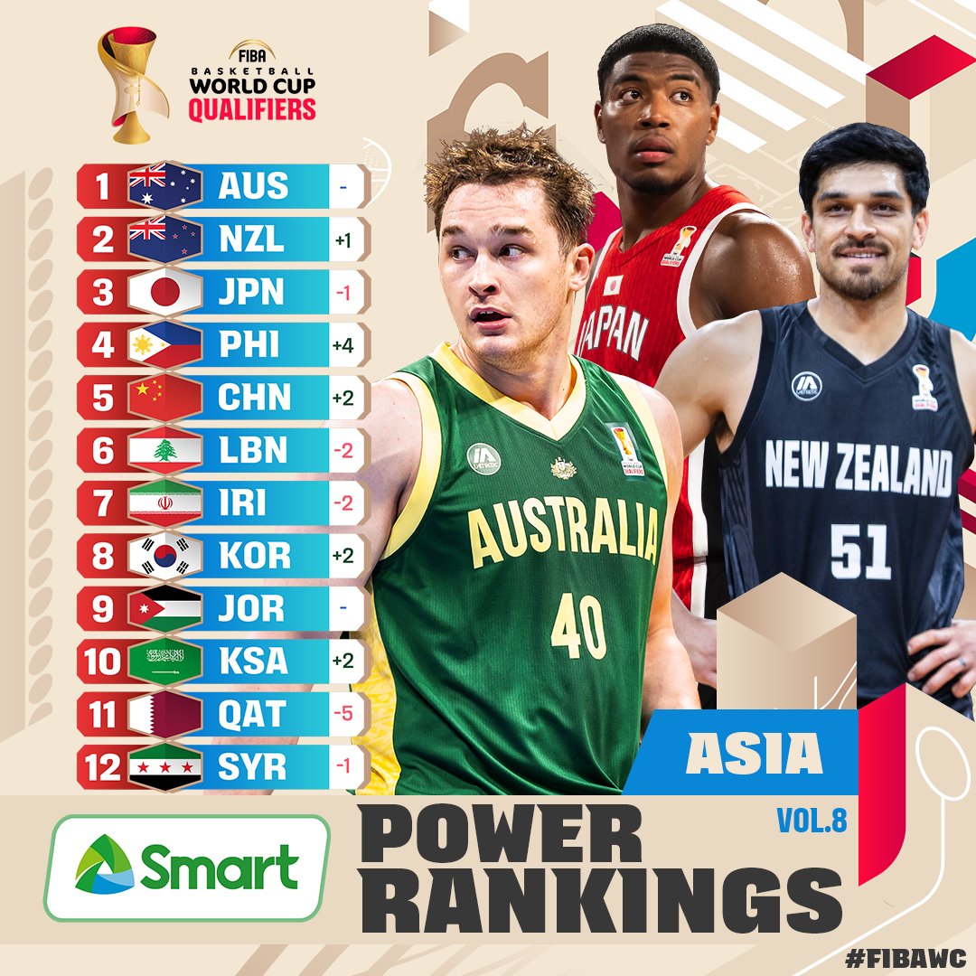 FIBAWC's tweet photo. Lots of movement across our the board after Window 4 👀

Where does your team stand in our latest SMART Power Rankings? 📊

READ MORE 📰 https://t.co/4wV7T4UI8i

#FIBAWC x #StepItUp https://t.co/TVmtOzxtR2