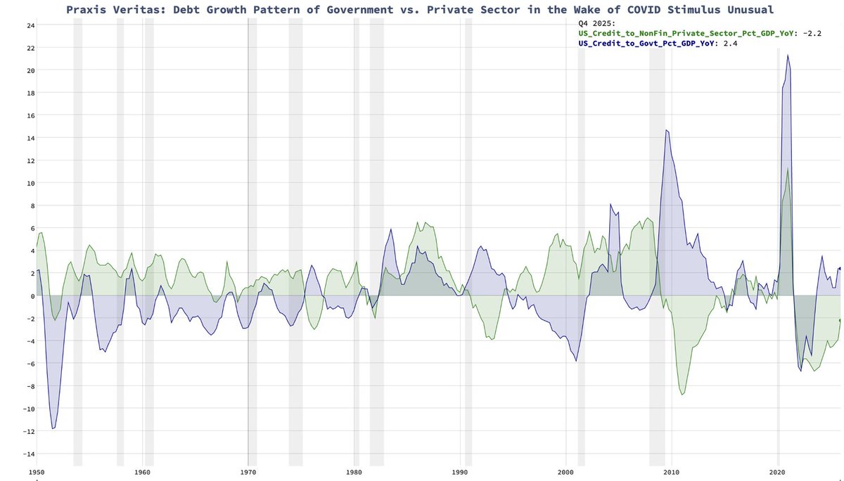 PraxisVeritas's tweet photo. What is pushing up long-duration bond yields globally?

For most of 2026 and especially since the end of Q2 major 10 and 30 year benchmark government bond yields globally continue rising. While inflation and a hawkish monetary policy path repricing were important components in yields rising around the outbreak of the Iran war, these factors have been muted in recent months.

Even as commodity prices have picked up in Q3-2026, breakeven inflation remained rangebound. 5 year government bond yields, which in major DM economies embed monetary policy settings and expectations about their changes over the near-term, have not moved significantly over the same time period.

The best hypothesis focuses on global real growth acceleration over this period, an acceleration in private sector debt issuance to fund AI-linked cap-ex, as well as a dearth of official sector buyers of government debt, exemplified by gold's price rally.

The acceleration in global growth, tracked by both high-frequency proxies of realized economic data as well as global PMIs underscore a global growth environment which features a broad cross-section of major economies. On its own this factor would place upward pressures on inflation-adjusted government bond yields.

Some of this growth acceleration is directly driven by AI-linked capital expenditures. At the margin, this cap-ex is increasingly funded by private sector debt issuance. In most of the post-COVID period, the rapid rise in government debt ratios in major economies was met with a deleveraging of the private sector. An end to this regime means attracting sovereign debt buyers at the margin requires more enticing yields than in the past.

Finally, the rally in gold prices in recent years underscores the shift in official reserve allocation dynamics. For various reasons, central banks have favored increasing the share of purchases of gold. Q2 marked a pause in that process, as many waited for the initial consequences of the Iran conflict to play out. The rebound in gold in Q3 could be a sign that the recent dynamics of official sector gold purchases at the expense of sovereign debt are back.