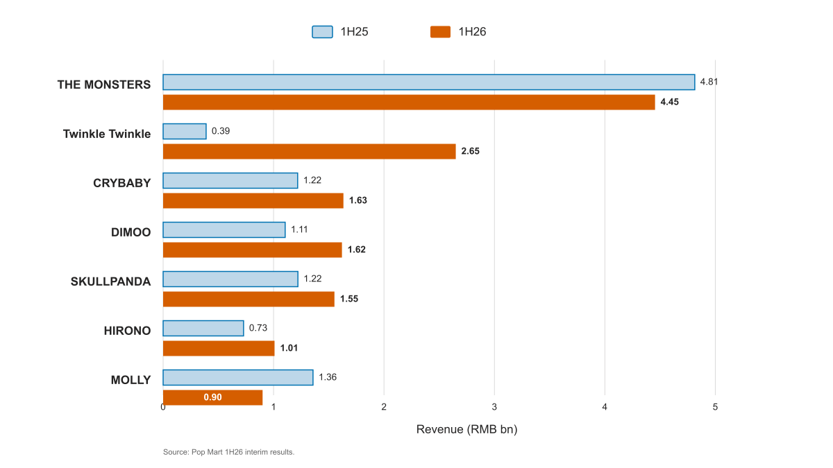 Zhao_XU_90's tweet photo. 1/9 Pop Mart (HKEX: 9992) can look like a one-hit LABUBU story. Yet in 1H26, THE MONSTERS revenue fell 7.5% to RMB4.45bn, Twinkle Twinkle rose 580.6% to RMB2.65bn, and group revenue still grew 23.8%. Luck—or an emerging IP commercialization platform? https://t.co/c8OiUEy2WX
