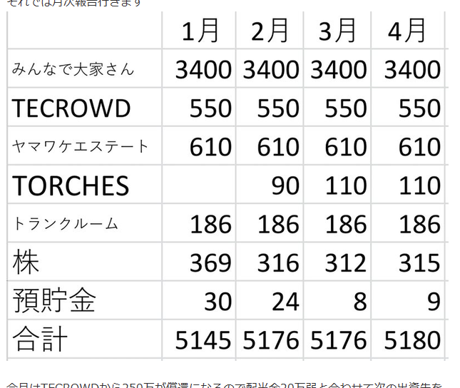 sekiguchisatosh's tweet photo. おととしみんなで大家さんが業務停止処分を受けたあたりから密かにこのブログを応援していたのですが心配ですね・・・

月次報告 | みんなで大家さん始めてから年収970万になったサラリーマン
https://t.co/6Rlp5CdwYt https://t.co/sk3F2I4UVl