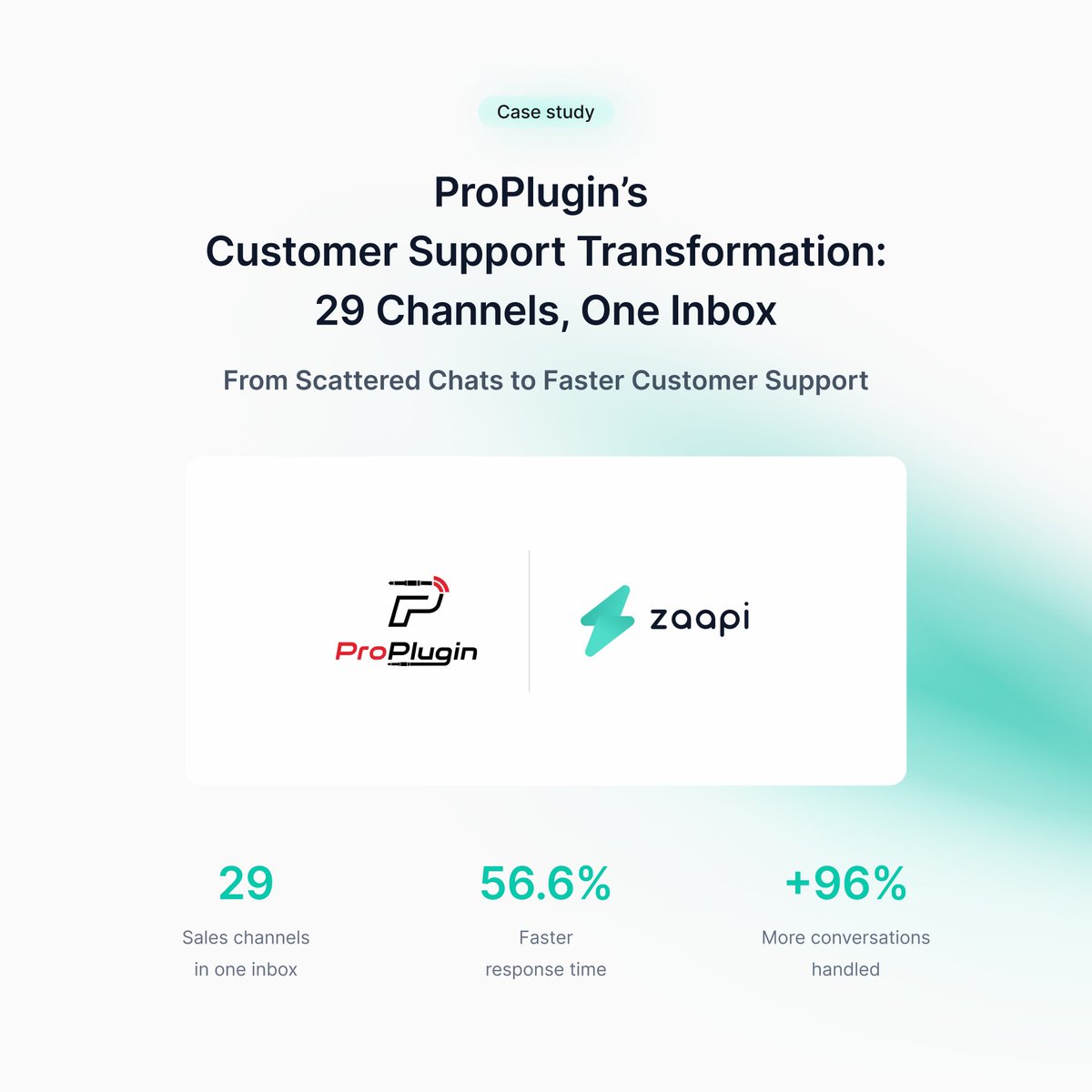 Zaapi_Official's tweet photo. 🎧 More chats shouldn’t always mean more hires.

ProPlugin unified 29 channels with Zaapi and achieved:

✔️ 96% more conversations handled
✔️ 56.6% faster response time
✔️ 87.3% answered within 10 mins

Full story: https://t.co/xsopGOqLwQ https://t.co/DJS18jpw6O