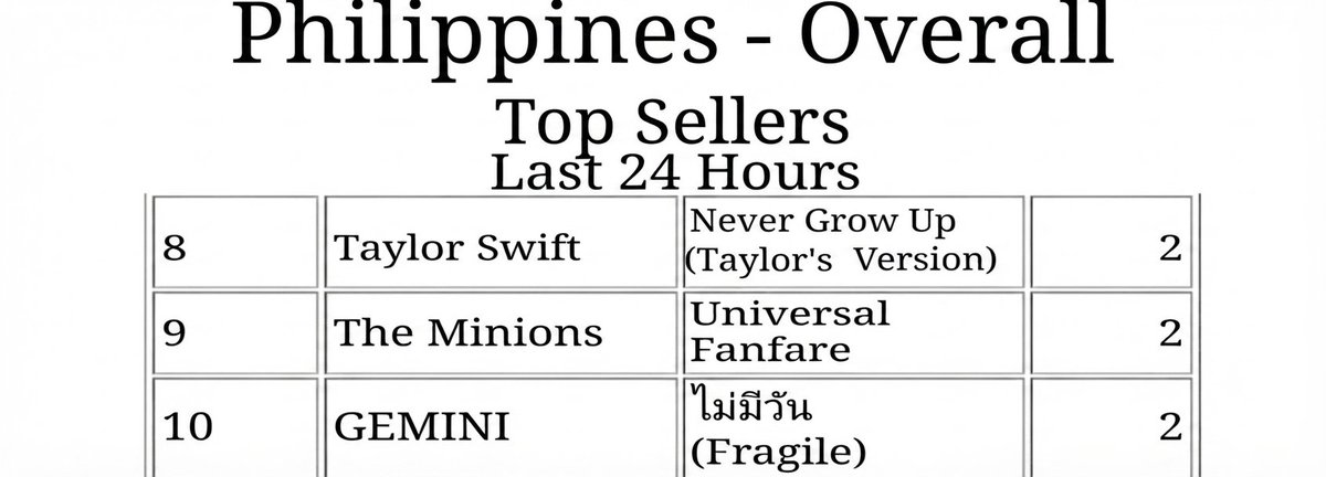 Gemini_Base's tweet photo. 'FRAGILE' has entered the Top 10 on iTunes Philippines! 🔥 

It keeps on rising. Thank you! 🤍

#GeminiFragile
#StreamForGemini
#Gemini_NT #เจมีไน https://t.co/oqnM3AOSgP