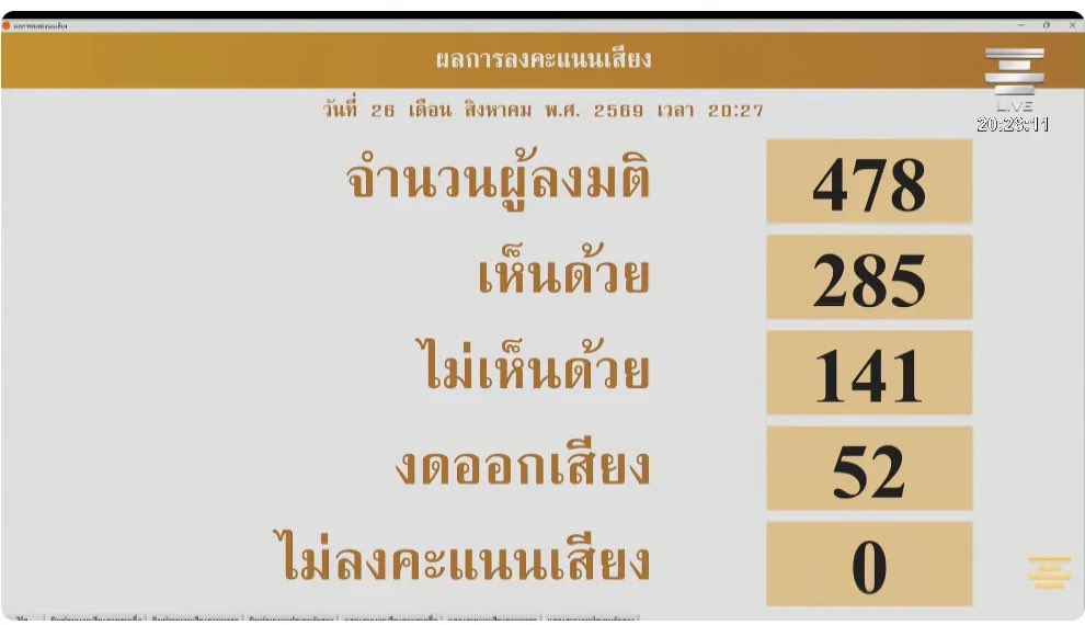 IngridFromSpace's tweet photo. จริงๆ สส. 285 เสียงที่โหวตผ่านพรก.เงินกู้ 4 แสนล้านที่มีรายละเอียดแค่หน้าเดียวเนี่ย ควรให้มาตอบคำถามนะ ว่าโหวตผ่านเพราะอะไร

เงินขนาดนี้ รายละเอียดไม่มีสักอย่าง แต่โหวตผ่านได้ เหลือจะเชื่อ https://t.co/GtZMYvgo5y