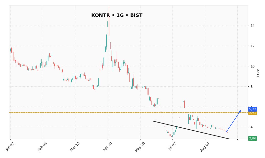 Thesolminor's tweet photo. KONTR'da hacim sessizce birikiyor, fiyat 3.43'te dar bantta sıkışmışken MACD dip bölgede yukarı dönmeye hazırlanıyor. BIMAS 408. Detay DM'de  beğenip RT'lemeyi unutma #KONTR #BIMAS https://t.co/cIjt34IMh2