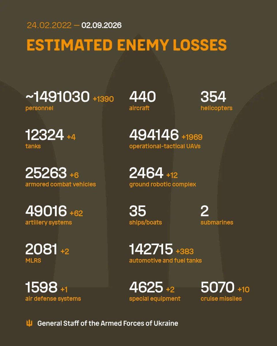 GeneralStaffUA's tweet photo. Загальні бойові втрати противника з 24.02.22 по 02.09.26 склали / The estimated total combat losses of the enemy from 24.02.22 to 02.09.26 https://t.co/Kcx3mJlKJo