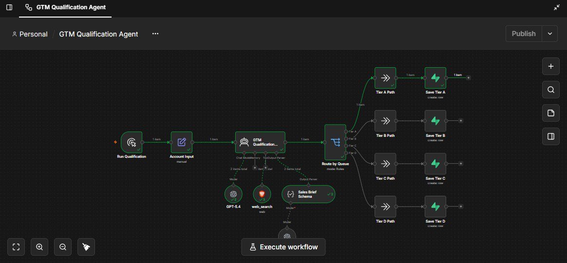 Danny_buildss's tweet photo. I built an outbound system where the prospect list is basically the easy part.

The interesting part is everything that happens after the list exists.

Here’s the workflow:

1. SIGNALS

Instead of pulling 10,000 companies and hoping some are interested, the system watches for things like:

→ New funding
→ Hiring activity
→ Product launches
→ New executives
→ Expansion
→ Technology changes
→ Website changes

Those signals become reasons to prioritize an account.

2. RESEARCH

When an account gets flagged, an AI agent researches it.

Company → product → ICP → recent changes → relevant people → likely pain.

No generic “I saw your company is growing” research.

3. QUALIFICATION

The system scores the account against the actual ICP.

Good fit ≠ good opportunity.

The goal is finding accounts that have fit + timing + a reason to talk.

4. PERSONALIZATION

Only after qualification does the system generate outreach.

The message is based on the signal and research not five variables merged into a fake-personalized paragraph.

5. ROUTING

High-intent accounts get pushed to the right place automatically.

CRM.

Slack.

Email sequence.

Rep queue.

Whatever the team’s workflow requires.

6. FEEDBACK

Replies, meetings, conversions and rejection reasons flow back into the system.

So the next batch isn’t built from the same assumptions as the last one.

That’s the part I’m most interested in.

Not:

“AI can send cold emails.”

We’ve known that.

It’s building a GTM system that can continuously answer:

Who should we target?
Why now?
What should we say?
Who should handle it?
What did we learn?

That’s where GTM engineering gets interesting.