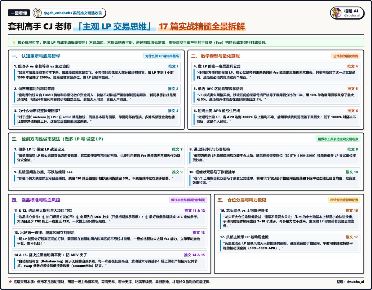 SUOHA_AI's tweet photo. 【收藏贴】套利高手CJ老师 @gch_enbsbxbs「主观 LP 交易思维」17 篇干货 文章收录

现在做 LP 和链上套利，绝对是全网最暴利、现金流最猛的印钞机，套利交易员是如何做 LP 的？ 不赌单边、不搞无脑再平衡，进场前算清无常账，用极高换手率把成本打成负数，把做 LP 当成主动概率交易

我收藏了 CJ 老师在套利逻辑、无常数学算法、做多/做空挂单、选品标准与撤池风控上的 17 篇内容，绝对干货，分享给大家学习👇

一、 为什么做 LP 容错率最高？

【推文 1：组池子 vs 死拿 vs 主动波段】
• 可以学到：为什么小币死拿归零、纯波段卖飞，而做 LP 容错率最高。
“有人说，组池子不如拿着币等涨。逻辑不是这样的。如果你不波段的话，成本就打不下来；如果你波段的话，结果就是卖飞。小市值的币死拿最终大部分都归零。很多时候赚 fee 的时间窗口就那几十分钟。早上这个很猛，不到 1 个小时本金 1500 撸了 2000u，币价其实也没涨多少，刚好差不多翻倍吧。但是交易的话很难掌握点位，LP 容错率就高了。”
🔗 原推文：https://t.co/ey3gXyIPPu

───

二、 套利与做市的利润来源

【推文 2：赚的是市场 FOMO 的钱】
• 可以学到：做市利润来自散户情绪，利润暴涨往往是见顶信号。
“套利赚的钱来自于 fomo 情绪，各路资金疯狂涌入。来自非量化的资金越多，价格不对称就越严重，套利的利润就会暴涨。而这个时候通常就是见顶信号了。相反如果场内只有量化在互相内卷，利润就会一直下降，价格自然走低。所以套利和建仓的逻辑就是相反的，买在无人问津，卖在人声鼎沸。”
🔗 原推文：https://t.co/3DmzPHsDG2

───

三、 为什么做市能做到整体无回撤？

【推文 3：集中流动性多池现金流覆盖】
• 可以学到：多池组合如何用持续手续费现金流抹平局部单边无常。
“对于擅长 meteora 的 LPer，在 robin 就是捡钱，而且基本没有回撤。即便局部有亏损，整体净值仍然能持续上升。这不是我自己胡扯，这是实盘数据表现出来的。”

🔗 原推文：https://t.co/Hx2cHfMtnJ

───

四、 做 LP 的唯一底层盈利公式

【推文 4：Fee 跑赢无常损失】
• 可以学到：进场前唯一要算的数学题。
“先不聊脚本，简单说下 LP，任何地方任何时候核心就是预判未来的时间 fee 能跑赢无常。只要判断对了这一点，那么就是盈利了。你需要做的就是去计算和估算这 2 个东西。”
🔗 原推文：https://t.co/JZKo8TjH75

───

五、 单边 10% 区间跌穿数学法则

【推文 5：跌穿区间本金最大亏损严格等于一半】
• 可以学到：集中流动性挂单的精确亏损测算。
“v3 模式的 LP 分布类似网格买卖，跌破区间的无常亏损很容易计算：就是区间百分比的一半。例如你组了一个单边 LP 区间是 10%，假设跌穿了，那么你亏 5%。你需要评估的是这 10% 的区间能扛多久、能否在跌穿前赚回这 5% 的手续费。”
🔗 原推文：https://t.co/j2e3vQcDCe

───

六、 短线土狗 APR 盈亏生死线

【推文 6：APR > 3000% 才能打，< 1000% 禁区】
• 可以学到：不同收益率下的做市安全边际。
“按照以往玩土狗 LP 的思路，当 apr 达到 3000 以上，做短线 LP 基本上盈利是不难的。（低于 1000 则不能玩，这是个人经验）。apr 能维持在 3000 以上就能打，利用利润覆盖下跌带来的损失。不做长线，合适的位置平仓即可。”
🔗 原推文：https://t.co/xcQReO8qHn

───

七、 独创方向性战法：做多 LP 与 做空 LP
【推文 7：方向判断结合手续费安全垫】
• 可以学到：如何利用做市工具表达主观方向观点。
“什么叫 做多 和 做空的 LP：核心思路首先方向要看准；其次如果没有精准的判断，那么利用 fee 来覆盖无常损失。”
🔗 原推文：https://t.co/LVhY7KCEpw

───

八、 进出场时机节奏切换
【推文 8：做空止盈 ➔ 单边做多接货】
• 可以学到：实战中如何顺应走势切换多空区间。
“这次下跌之快有点超出预期。之前是组的做空方向的 LP，已脱离区间了只能平仓了。目前我觉得当前价格可以开始组单边 LP 试试看能不能接到货，挂 ETH 4100-3300。”
🔗 原推文：https://t.co/rFmbceRH8N

───

九、 跌破区间当抄底，不跌破纯赚 Fee
【推文 9：单边接货的兜底容错逻辑】
• 可以学到：如何把被迫接货转化为计划内的均价抄底。
“也许这就是 LP 的魅力了吧，即便跌成这样依然没亏钱且还是赚的。目前计划是依然不平仓，如果跌破 110 就当强制抄底了，赎回 SOL；不跌破就赚 fee。”
🔗 原推文：https://t.co/JElbNbbJKj

───

十、 锯齿状双层马丁嵌套挂单法
【推文 10：非均匀区间提升资金效率】
• 可以学到：高阶网格马丁挂单逻辑。
“锯齿状的双层马丁嵌套公式，你丢给 AI 他就知道你要干什么了。（实际的使用场景就是用这套公式去 Uniswap V3 组池子）。”
🔗 原推文：https://t.co/W8Hms6H1pf

───

十一、 选品三大硬性指标（第一版）
【推文 11：DEX 首发 + 高热度 + 盘前定价锚】
• 可以学到：挑选高胜率爆款池子的黄金三要素。
“没有拿到空投，如何靠 LP 也一样赚到高收益。核心点：1/ 相对比较热门的项目方发的币；2/ 先在 DEX 上线；3/ 最好是有盘前期货价或者场外 otc 价作为参考。”
🔗 原推文：https://t.co/o1MhjOuuCq

───

十二、 选品补充标准：什么叫大项目？
【推文 12：TGE 至少能上 1 线 CEX】
• 可以学到：如何区分一次性土狗与值得重仓的大项目。
“不是所有的币都能够采用 LP 的玩法。撸毛的一次性项目就当撸毛玩就好。什么叫大项目？至少 TGE 你得能上 1 线的 CEX。”
🔗 原推文：https://t.co/MgJAaymn1q

───

十三、 出场第一铁律：脱离区间立刻撤池
【推文 13：绝不死扛脱轨头寸】
• 可以学到：进场前必须设定退出机制，脱离区间果断平仓。
“我自己是不玩收益太低的币的，因为脱离区间就会亏。玩 LP 就要做好脱离区间的打算，要假设在有限的时间内脱离区间不亏钱才能组。例如当前的 fee 赚 1 个小时脱离区间不亏钱就能玩；如果不能，就不能玩。”
🔗 原推文：https://t.co/e4Bgbkf1Nz

───

十四、 绝对禁忌：坚决拉黑自动再平衡
【推文 14：自动调仓等同于追涨杀跌】
• 可以学到：为什么第三方自动调仓工具会加速本金亏损。
“在 v3 模式下自动跟随价格波动调整 LP 区间，说实话这种策略属于无脑的追涨杀跌。每一次的 rebalancing 就是在追涨杀跌，长期跑下来可能是亏的，波动越大亏得越多。”
🔗 原推文：https://t.co/AvgrGGgObt

───

十五、 链上防 MEV 夹子与滑点实操
【推文 15：私有节点与最低接收数量保护】
• 可以学到：链上交易如何避免被机器人夹走利润。
“要想躲过 mev 机器人：不能使用公共节点，swap 的参数必须设置最低接收数量（amountMin）调到你认为合理的数值。”
🔗 原推文：https://t.co/qXKAgZ3wza

───

十六、 仓位分层管理与精力极限
【推文 16：大仓吃稳息 vs 小土狗快进快出】
• 可以学到：单人手动盯盘上限 7~10 个池子。
“我通常手动会同时操作七八个土狗，极限也就 10 来个，再多就忙不过来了。龙头开的仓位会大些，通常不需要太关注；几 M 的土狗基本上都是快进快出。主观做 LP 需要带着交易思维去做，进出的时机比较重要。”
🔗 原推文：https://t.co/n2nzxVFti8

───

十七、 头部主流币 LP 策略（第二版）
【推文 17：低风险获取持续被动现金流】
• 可以学到：主流币稳定吃费的压舱石配置。
“LP 玩法第二版：如何组头部币的 LP。今天说个低风险天天都能赚的策略，这是我平时用来赚点被动收入的方法。”
🔗 原推文：https://t.co/AfpXOPe58X

───
有些推文是一年前的，也许已经不太适合现在的版本。但思路仍然十分值得学习。CJ老师@gch_enbsbxbs 是我关注很久的套利高手了，感谢分享🫡