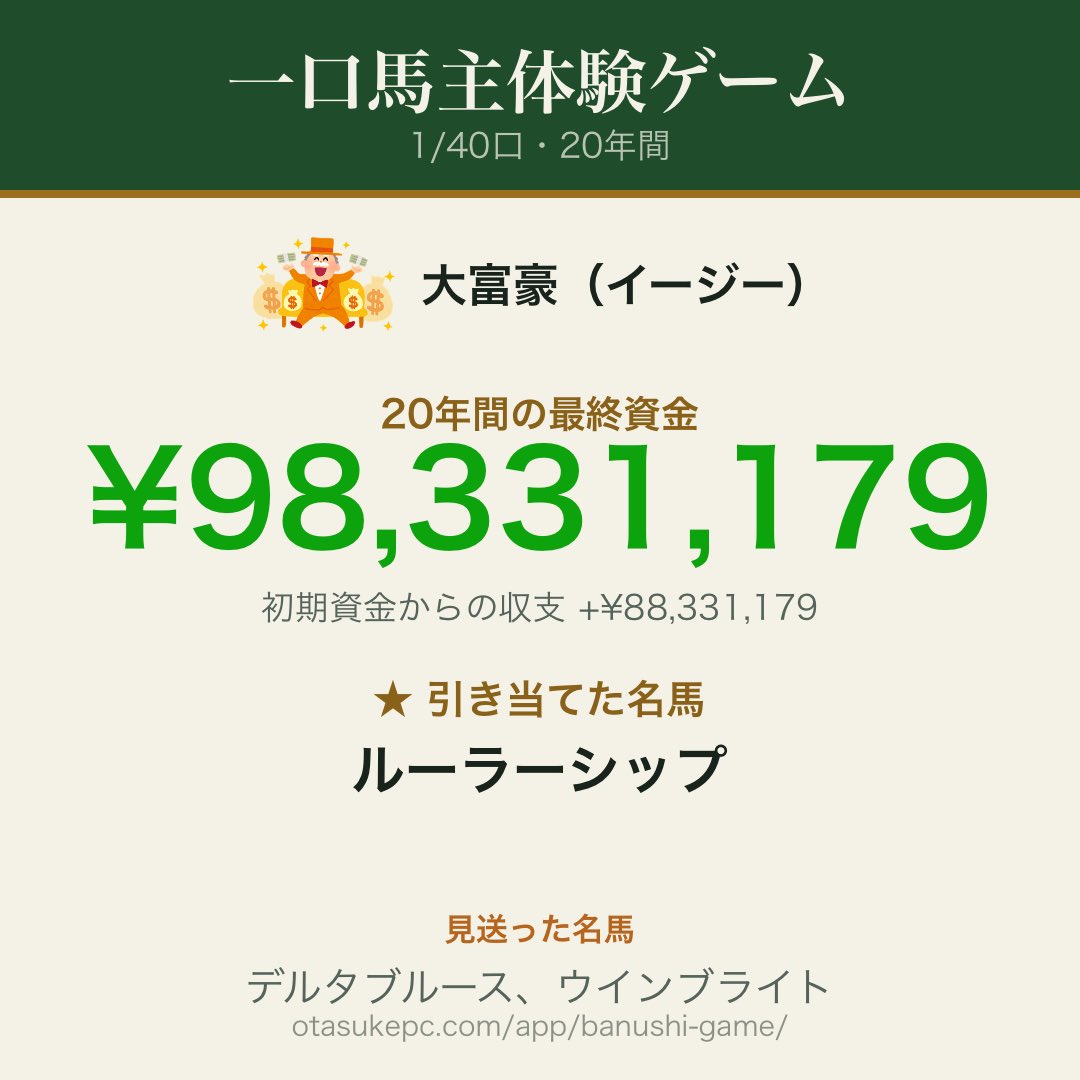 maya_hitokuchi's tweet photo. 【一口馬主体験ゲーム】大富豪・1/40口で20年間
最終資金 ¥98,331,179
★大当たり：ルーラーシップ
見送った名馬：デルタブルース、ウインブライト
#一口馬主体験ゲーム
https://t.co/6Z8NxWrXAP

クソ楽しい https://t.co/KkakaXZPk7
