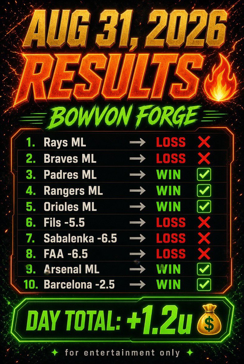 BowVon_Forge's tweet photo. 5-5
+1.2u
Padres, Rangers, Orioles, Arsenal &amp; Barça all hit.
We stay locked.
#BowVonForge #SportsBetting #MLB https://t.co/eOAh636Qvf