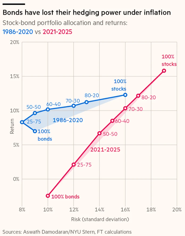 fmspiegl's tweet photo. I stopped when I saw this chart.  The half of the portfolio that exists to keep you safe lost money.  60/40 worked for decades because shares and bonds moved in opposite directions. When one fell, the other rose.  That is no longer the case. https://t.co/ClCRA7Aguw