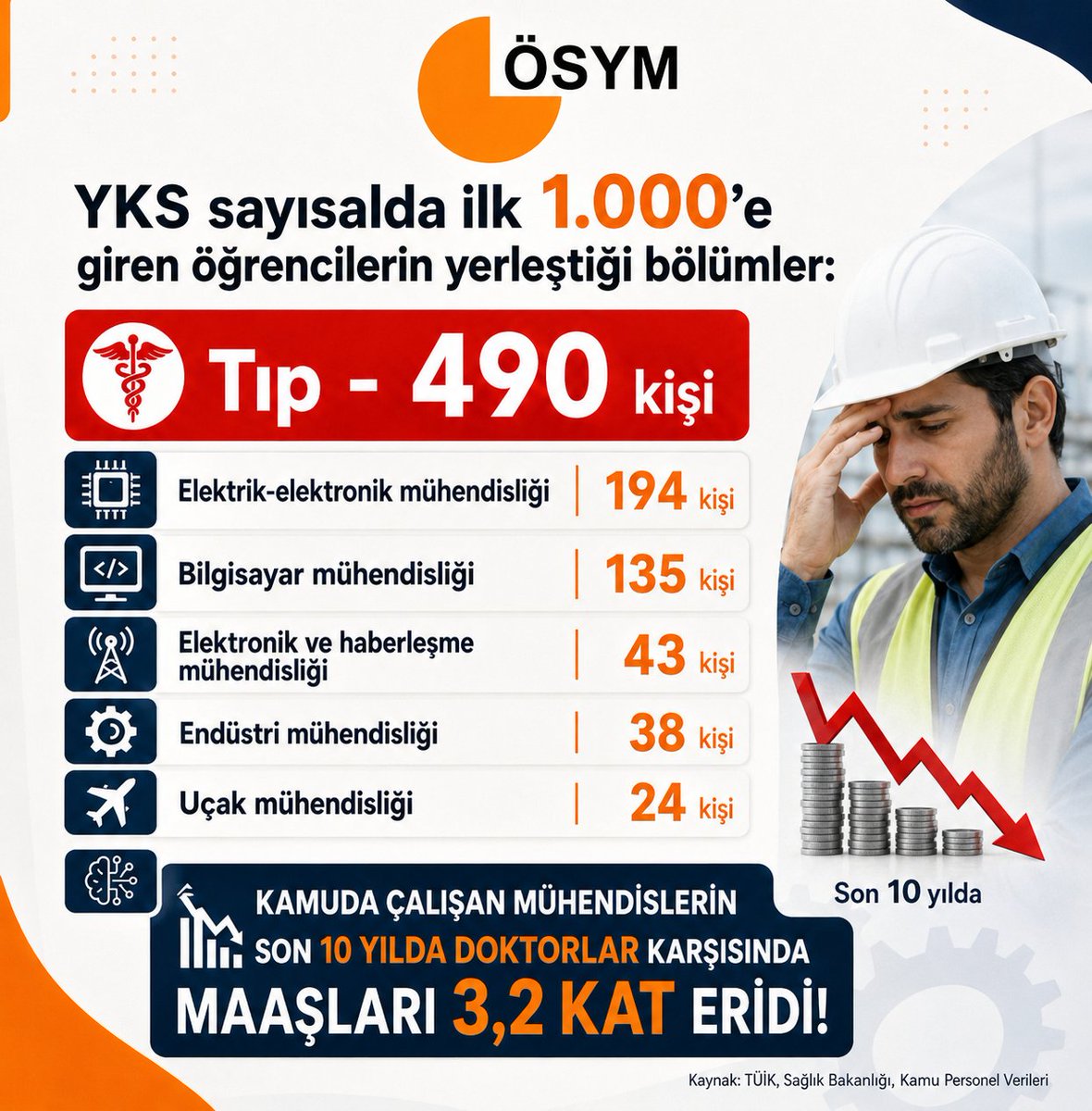 KaMUhendislikMK's tweet photo. Kamuda dahi son yıllarda mühendislere değer verilmezken yoksulluk sınırı altında maaş verilirken bu ilk 1000 e girip mühendis olmuş olan başarılı gençlerimiz sizce bu ülkede çalışmak ister mi?

YKS sayısalda ilk 1.000'e giren öğrencilerin yerleştiği bölümler:

• Tıp - 490 kişi
• Elektrik-elektronik mühendisliği - 194 kişi
• Bilgisayar mühendisliği - 135 kişi
• Elektronik ve haberleşme mühendisliği - 43 kişi
• Endüstri mühendisliği - 38 kişi
• Uçak mühendisliği - 24 kişi
• Yapay zeka mühendisliği - 9 kişi

@memetsimsek
@avabdullahguler
@erolozvar 
@Akparti 
@_aliyalcin_ 
@MemurSenKonf