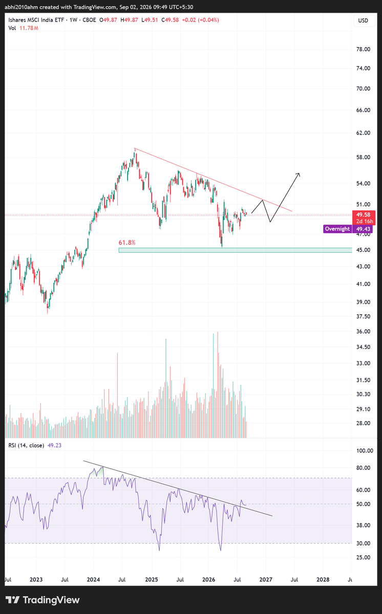abhi2010ahm's tweet photo. #INDA

MSCI india etf
RSI is coming out...the price action should follow it later https://t.co/pmjs6bncsG