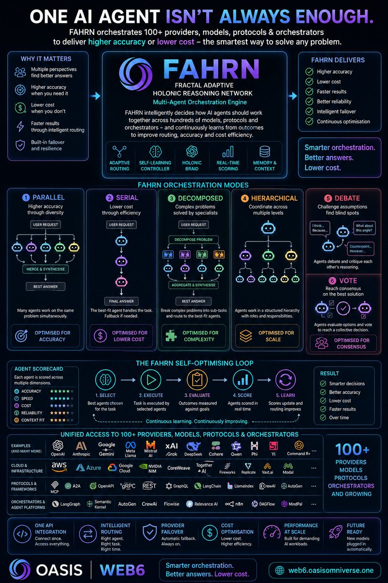 OASISWEB4's tweet photo. 🤖 ONE AI AGENT ISN'T ALWAYS ENOUGH.

Some problems need multiple perspectives.

Others need the best answer at the lowest possible cost.

That's why OASIS WEB6 includes FAHRN.

🧠 Fractal Adaptive Holonic Reasoning Network

FAHRN is a self-optimising reasoning network that intelligently orchestrates 100+ AI providers, models, protocols and orchestrators to determine how AI systems should work together.

⚡ Parallel — multiple agents tackle a problem simultaneously for higher accuracy.

🔗 Serial — the best-fit agent handles the task with intelligent fallback, optimised for lower cost.

🧩 Decomposed — complex problems are broken into sub-problems and routed to the agents best suited to solve them.

🌳 Hierarchical — agents coordinate across structured levels and responsibilities.

🗣️ Debate — agents challenge and critique each other's reasoning.

🗳️ Vote — agents evaluate competing solutions and reach a collective decision.

And FAHRN continuously learns from outcomes — scoring agents based on performance, speed, cost and reliability to improve future routing.

So it's not just about asking:

"Which AI model should I use?"

It's about asking:

"What is the smartest and most efficient way to solve this problem?"

Higher accuracy when you need it.

Lower cost when you don't need maximum reasoning power.

🤖 FAHRN — Fractal Adaptive Holonic Reasoning Network

Part of OASIS WEB6.

https://t.co/6jj6miS05g

#WEB6 #FAHRN #AI #MultiAgentAI #AgenticAI #AIAgents #ArtificialIntelligence #OASIS