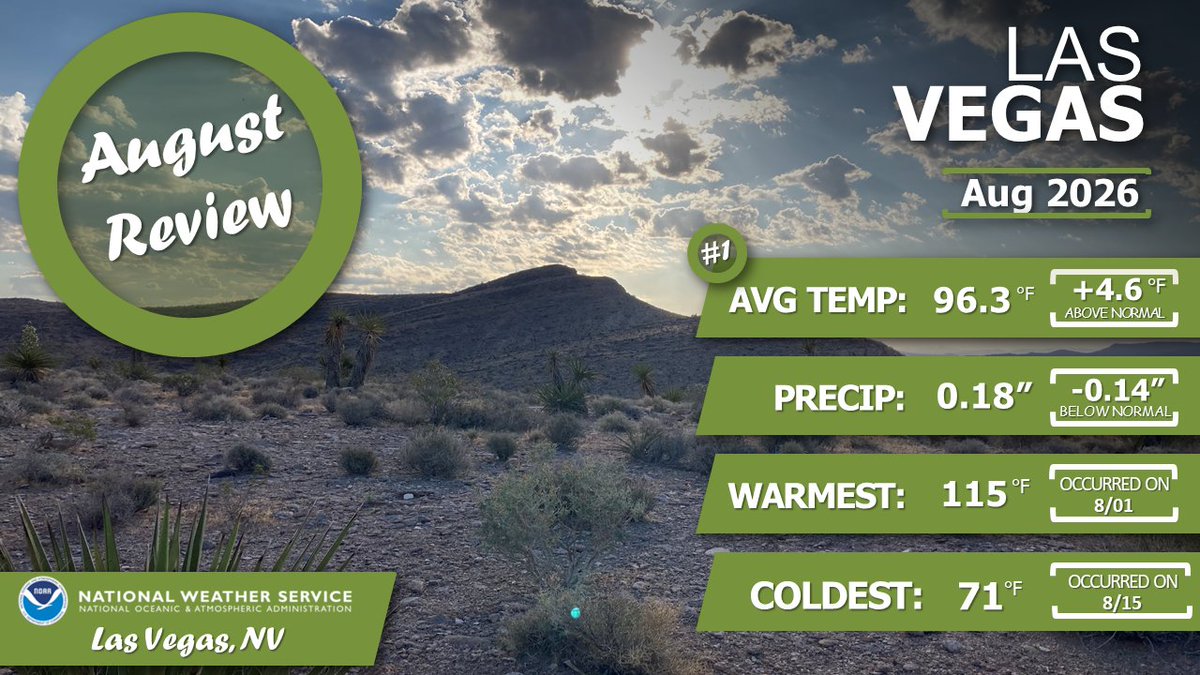 NWSVegas's tweet photo. The August Review is in! 🗞️ This August was the warmest August on record, with an average temperature of 96.3°F, beating out 2020 (95.6°F).

The hottest observed temperature this month was 115°F &amp; 0.18 inches of rain fell.
#VegasWeather https://t.co/i1Lax0Q3WT