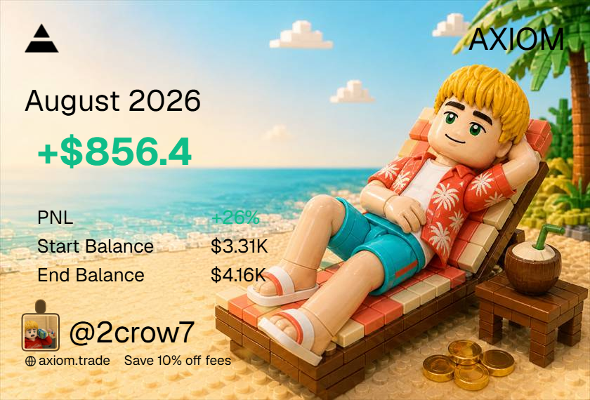 CryptoCrow27's tweet photo. These past two months are the first ones where I’ve consistently made ≈1k. I’m really happy because I’m starting to see real improvements in my trading. 
I didn’t have as much time as I would’ve liked, since I had some trips and a lot of other things going on. Still working. ²⁷ https://t.co/dx8pWfAU3v